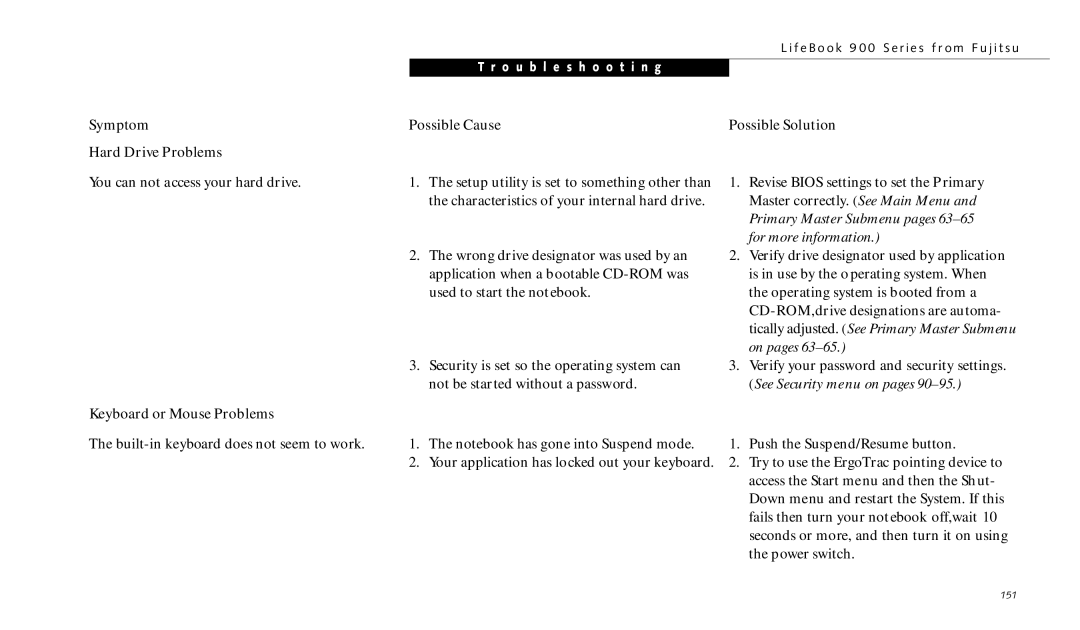 Fujitsu 990TX2 manual Symptom Hard Drive Problems, Keyboard or Mouse Problems 