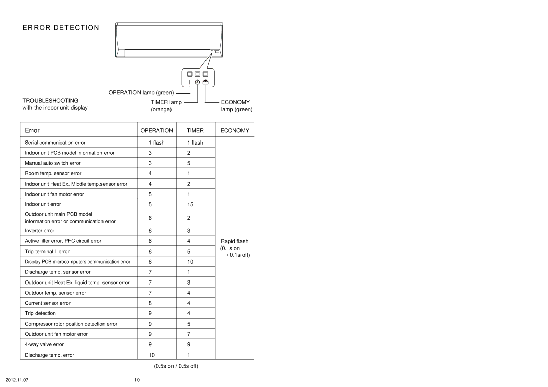 Fujitsu AOU9RL2 specifications Error Detection, Troubleshooting, Operation Timer Economy 