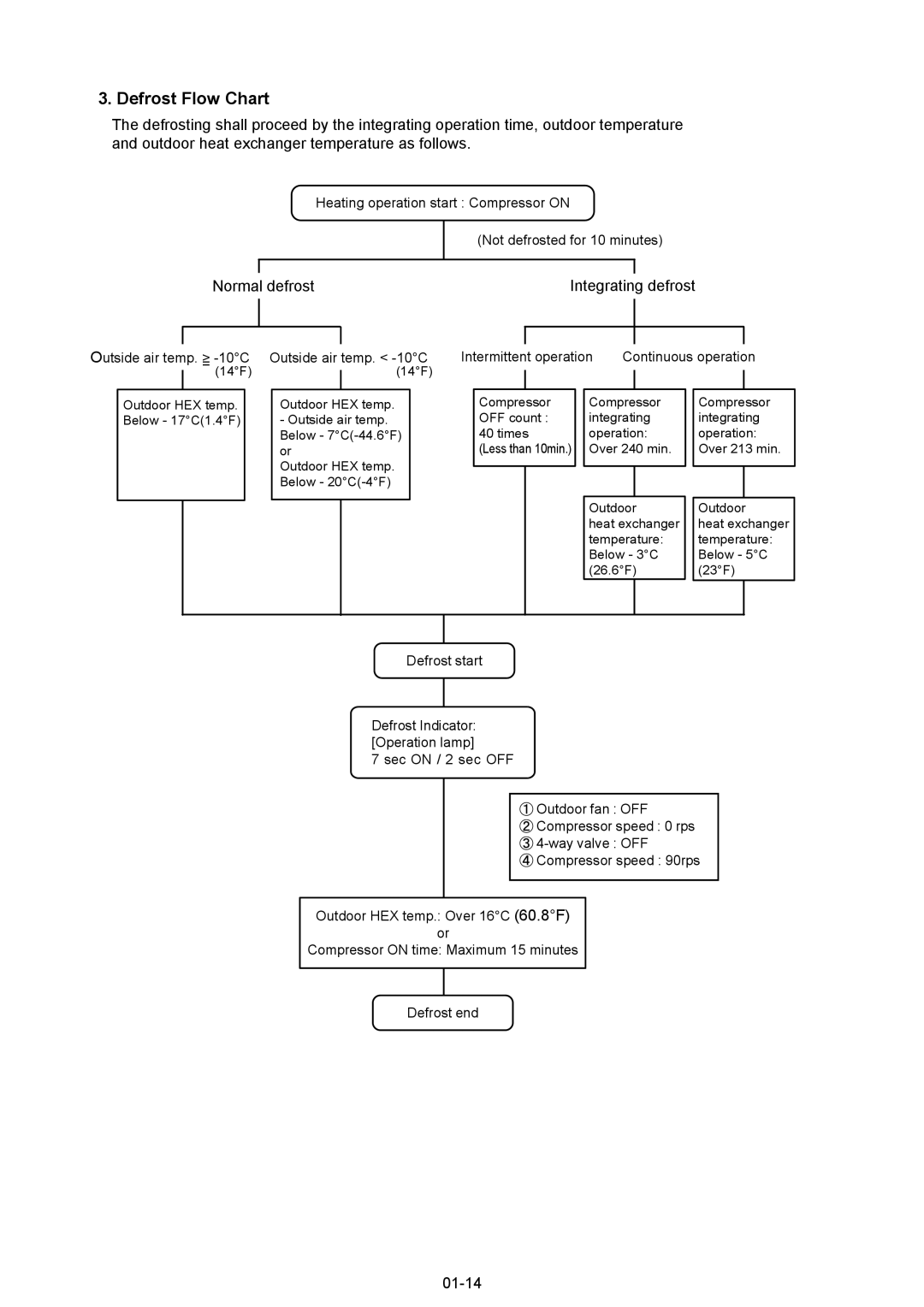 Fujitsu AOU12RL2, ASU12RL2, AOU09RL2 manual Defrost Flow Chart, Normal defrost Integrating defrost, 01-14 