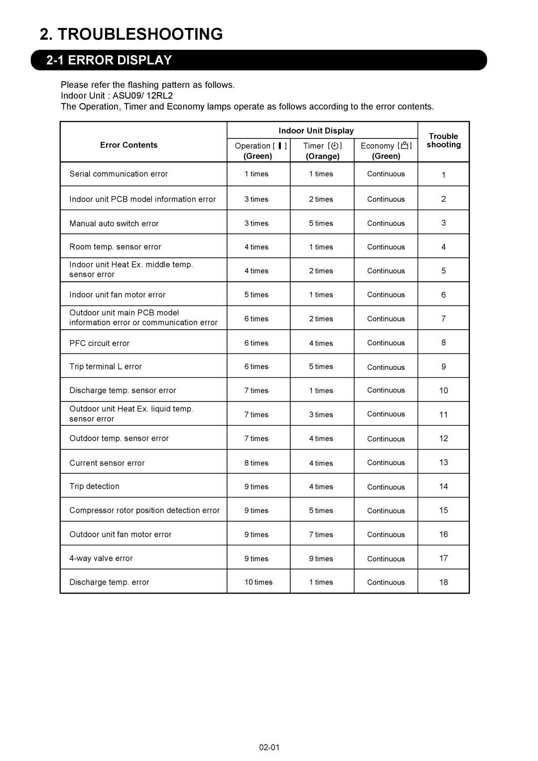 Fujitsu ASU12RL2, AOU12RL2, AOU09RL2 manual Troubleshooting, Error Display 