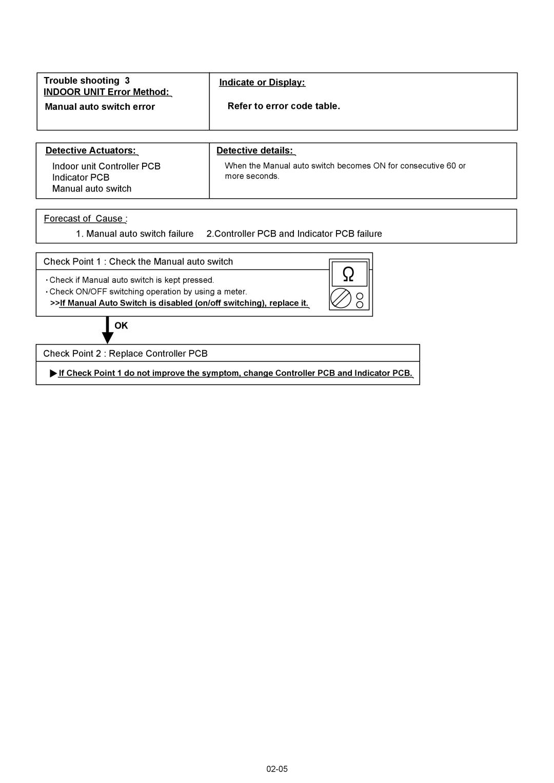 Fujitsu AOU12RL2 manual Indoor unit Controller PCB Indicator PCB Manual auto switch, Check Point 2 Replace Controller PCB 
