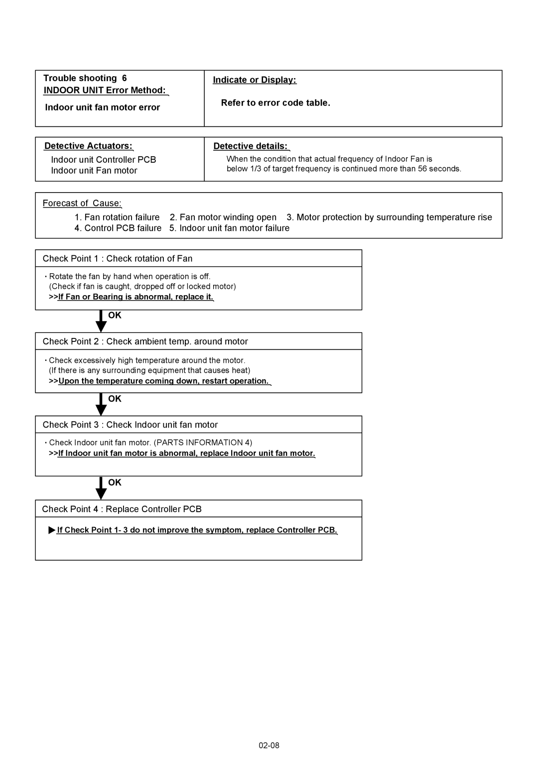 Fujitsu AOU12RL2, ASU12RL2 manual Check Point 2 Check ambient temp. around motor, Check Point 3 Check Indoor unit fan motor 