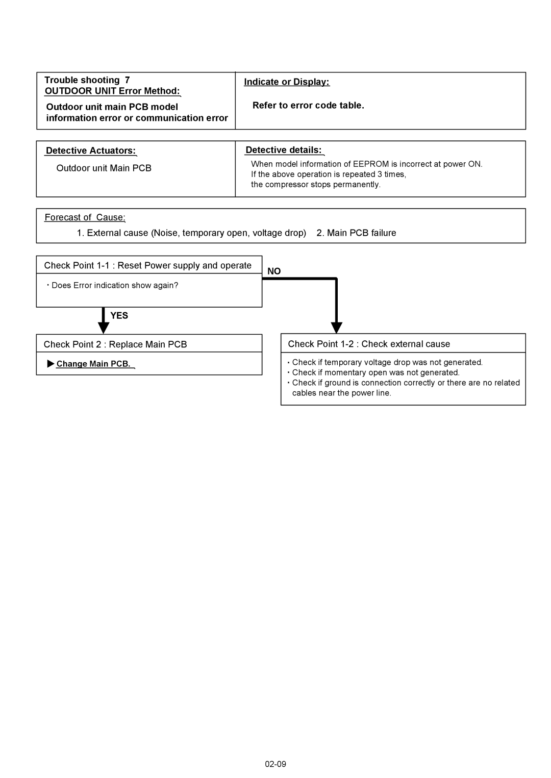 Fujitsu AOU09RL2, ASU12RL2, AOU12RL2 manual Check Point 2 Replace Main PCB, Check Point 1-2 Check external cause 