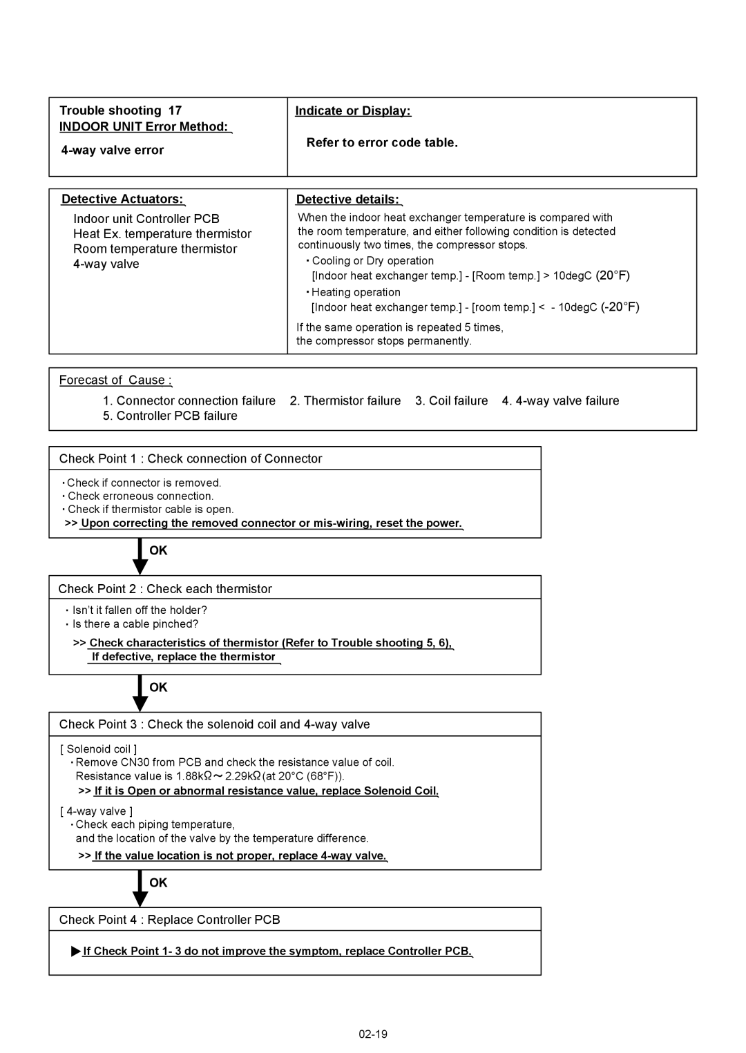 Fujitsu ASU12RL2, AOU12RL2 manual Check Point 2 Check each thermistor, Check Point 3 Check the solenoid coil and 4-way valve 