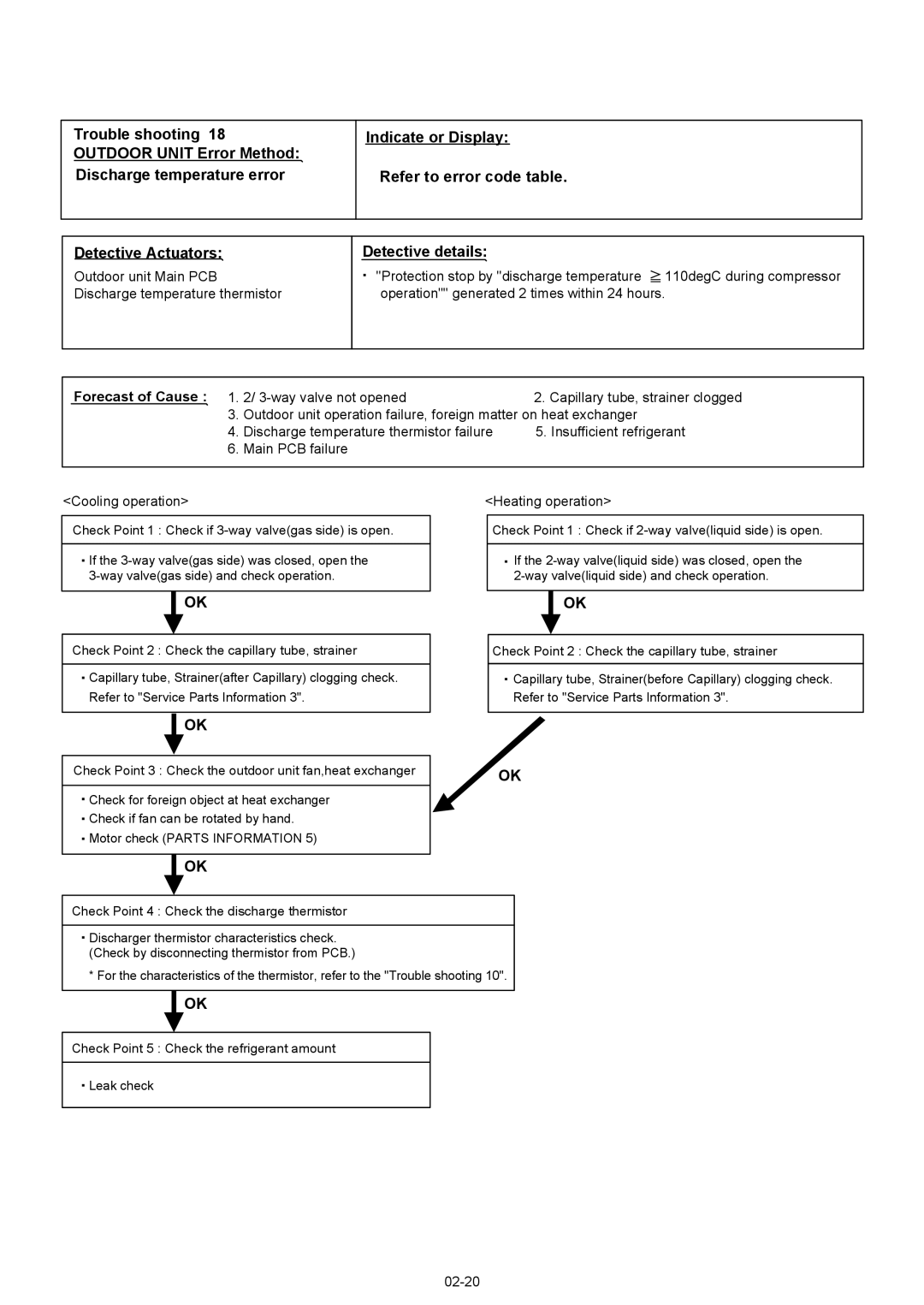 Fujitsu AOU12RL2, ASU12RL2, AOU09RL2 manual Forecast of Cause 