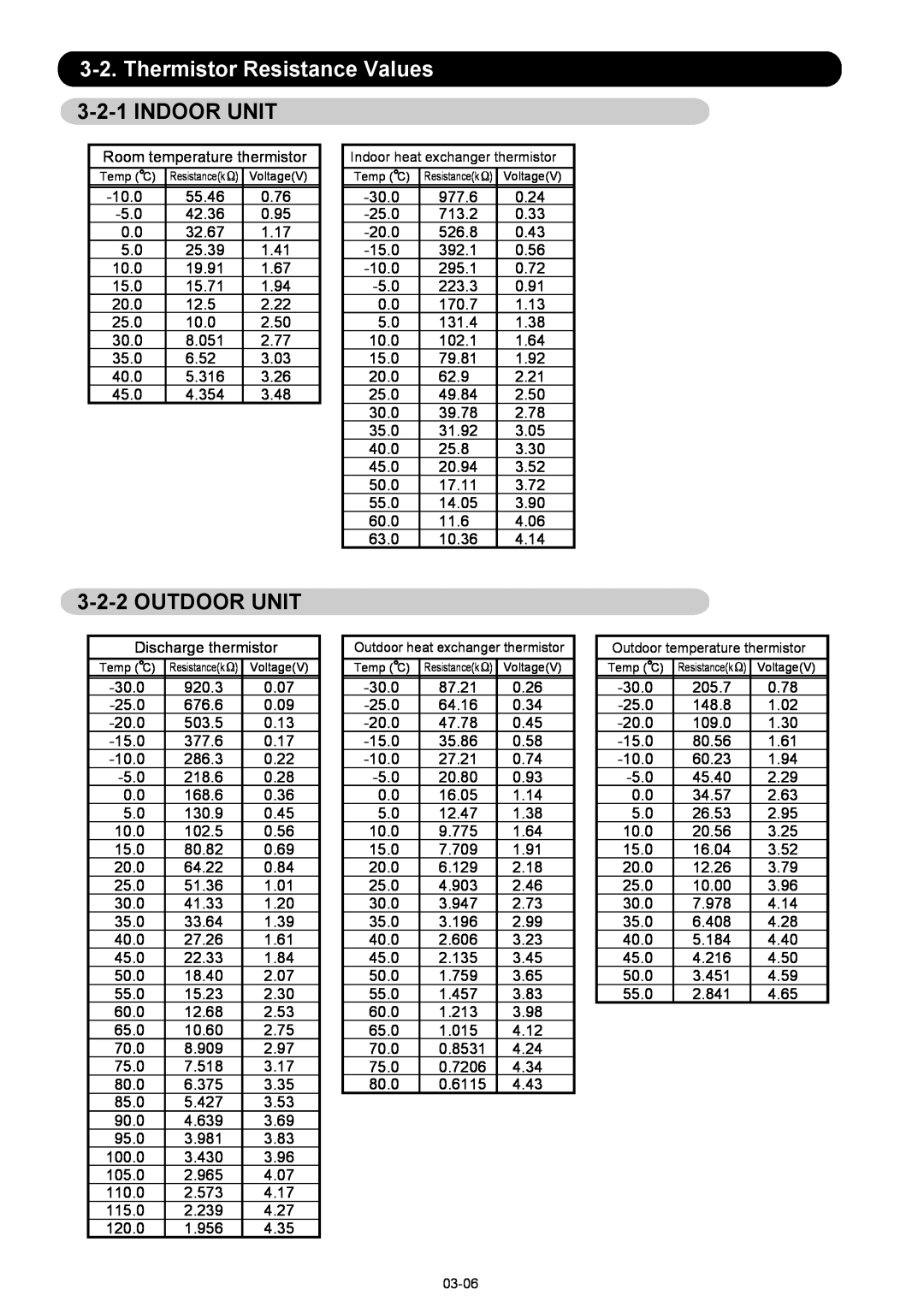 Fujitsu ASU12RL2, AOU12RL2, AOU09RL2 manual Thermistor Resistance Values, 3-2-1INDOOR UNIT, 3-2-2OUTDOOR UNIT 