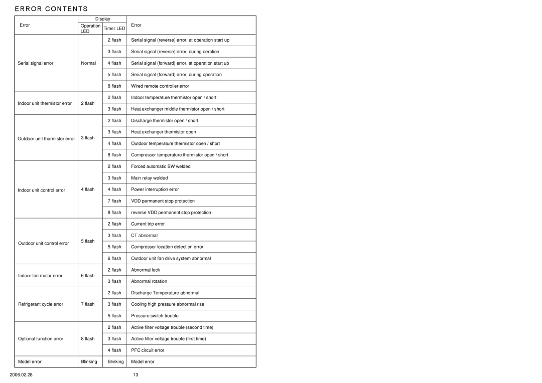 Fujitsu ASYA24LCC, AOYR24LCC specifications Error Contents 