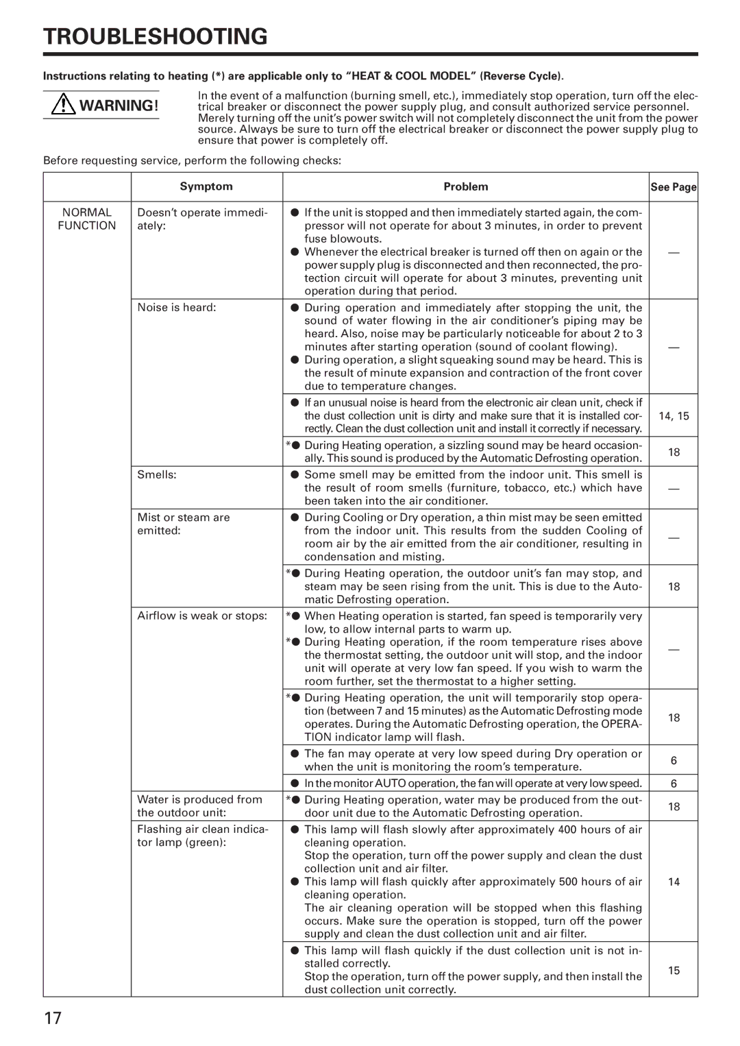 Fujitsu AWU24RXQ, AWU18RXQ, AWU24CXQ, AWU18CXQ, AOU18CXQ, AOU24RXQ, AOU24CXQ, AOU18RXQ manual Troubleshooting, Symptom Problem 