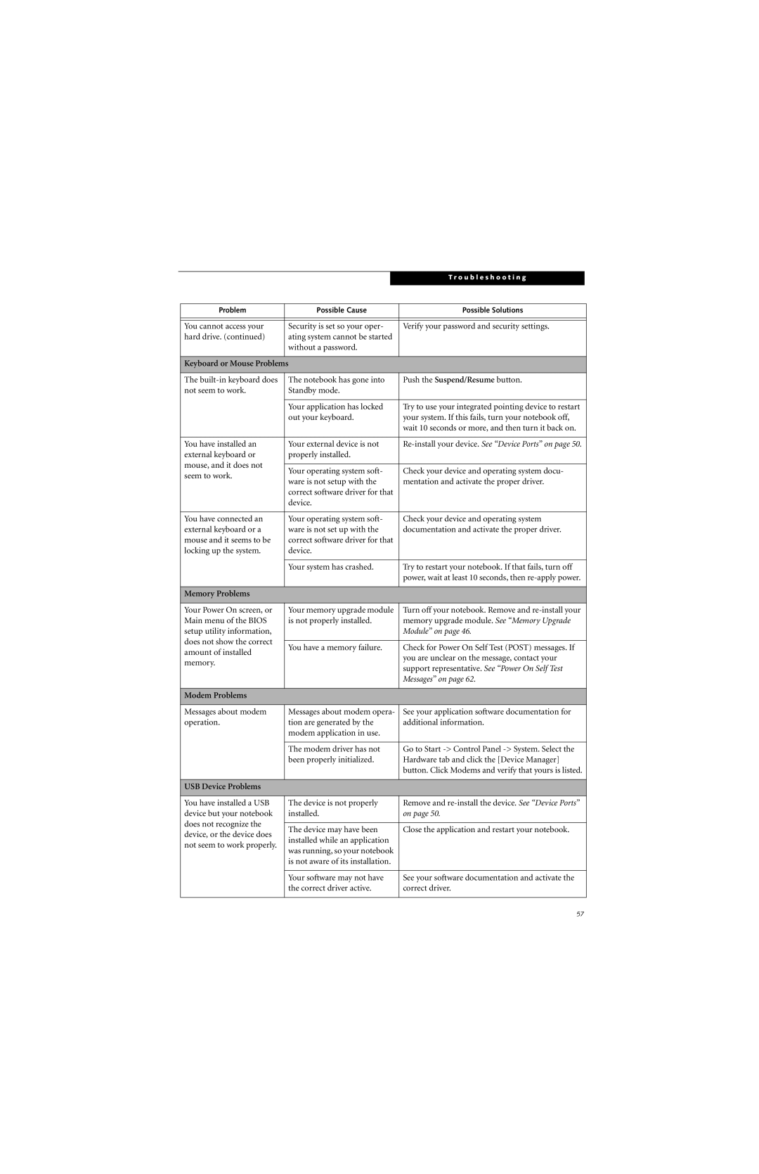 Fujitsu B6220 manual Keyboard or Mouse Problems, Memory Problems, Modem Problems, USB Device Problems 