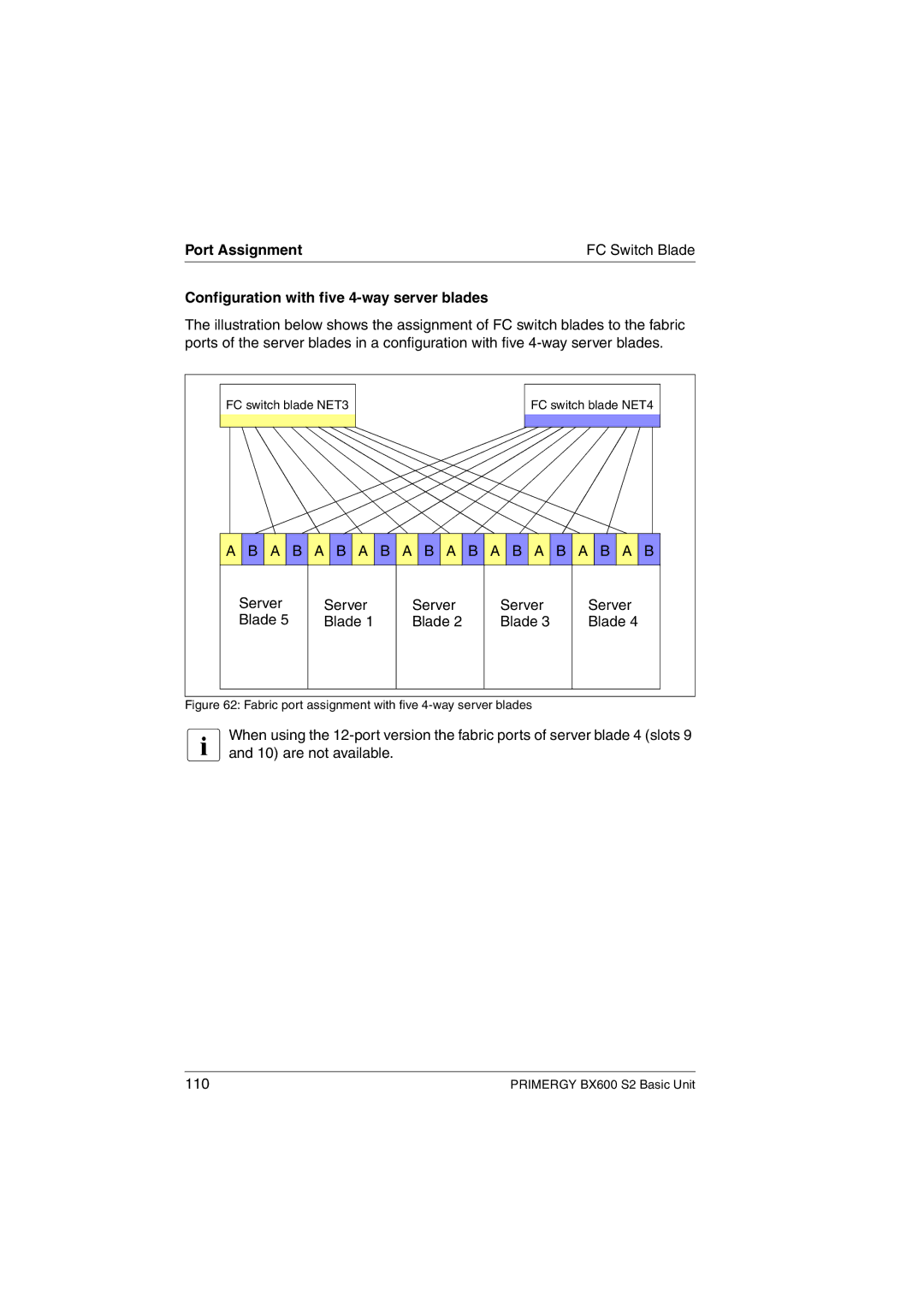 Fujitsu BX600 S2 manual Fabric port assignment with five 4-way server blades 