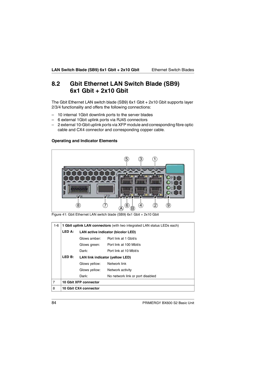 Fujitsu BX600 S2 manual Gbit Ethernet LAN Switch Blade SB9 6x1 Gbit + 2x10 Gbit 