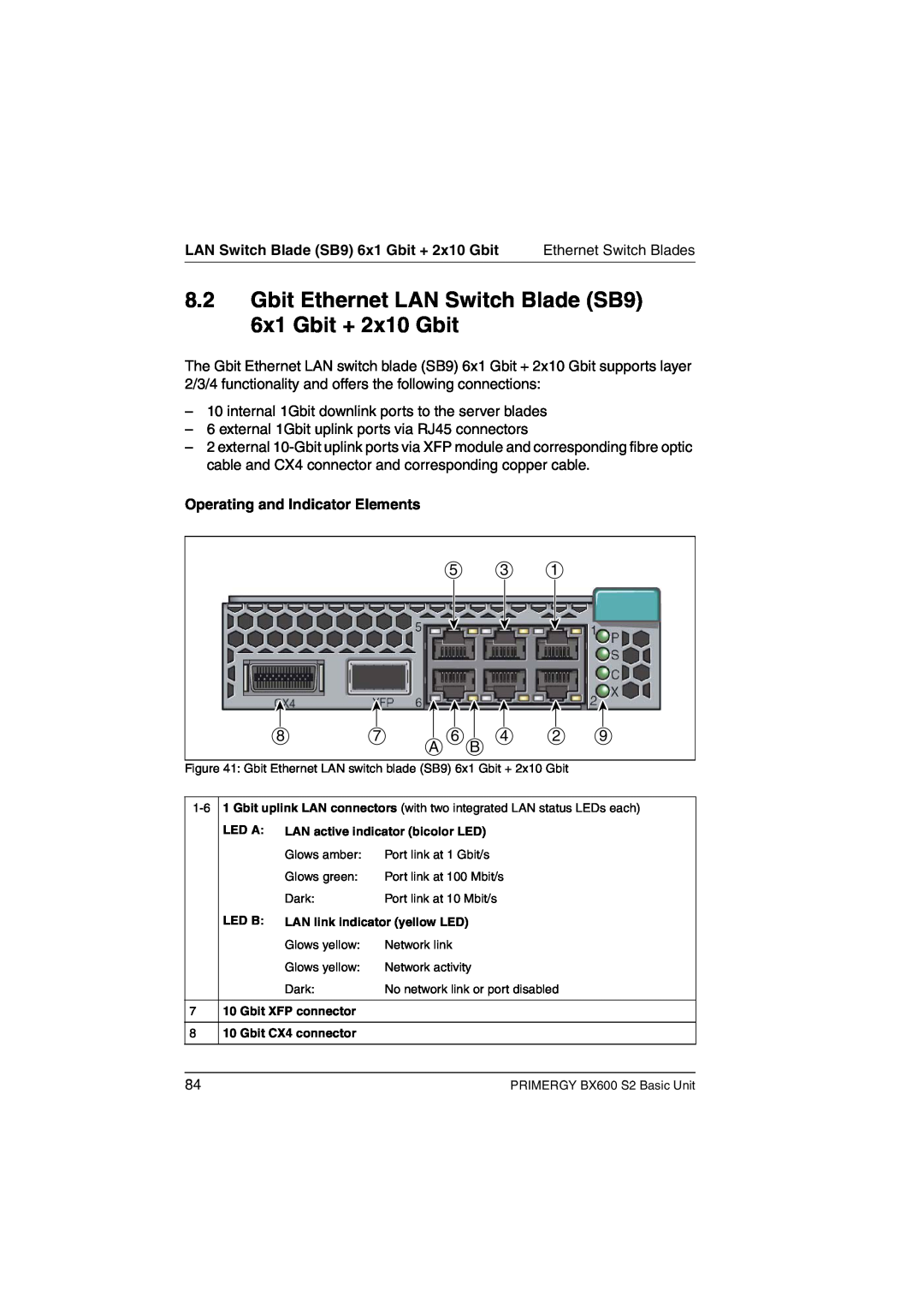 Fujitsu BX600 S2 manual Gbit Ethernet LAN Switch Blade SB9 6x1 Gbit + 2x10 Gbit, Operating and Indicator Elements 