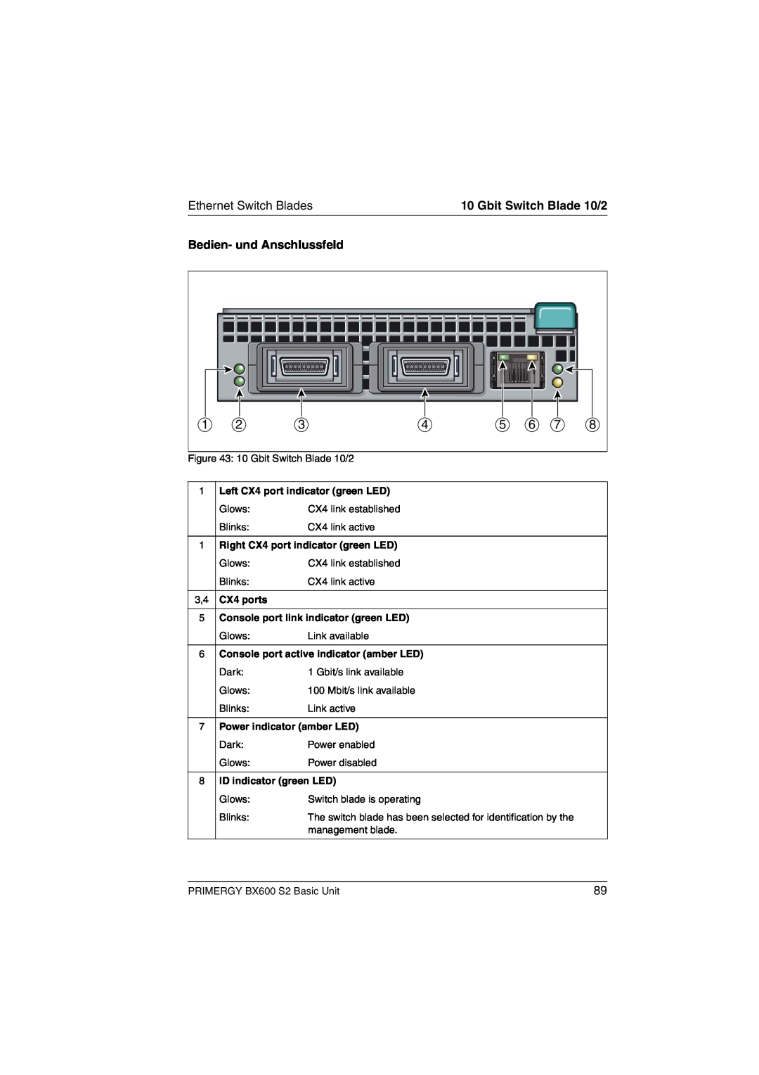 Fujitsu BX600 S2 manual Bedien- und Anschlussfeld, Ethernet Switch Blades, Gbit Switch Blade 10/2, CX4 ports 