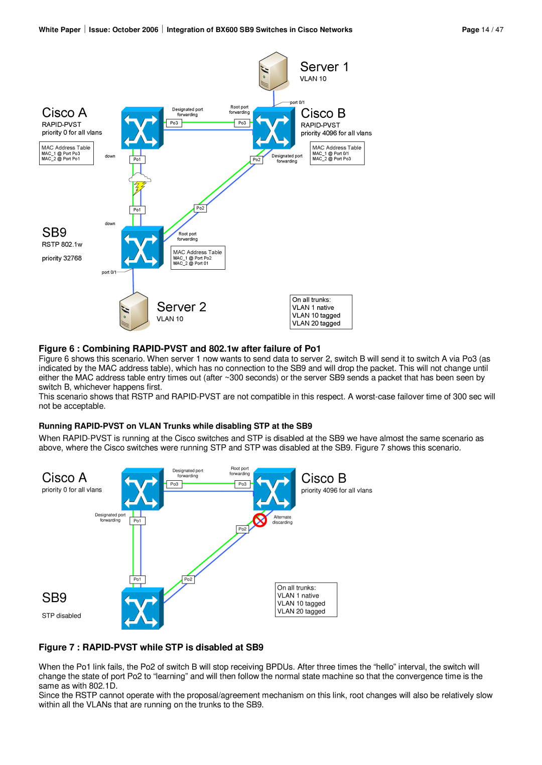 Fujitsu BX600 SB9 manual Combining RAPID-PVST and 802.1w after failure of Po1 