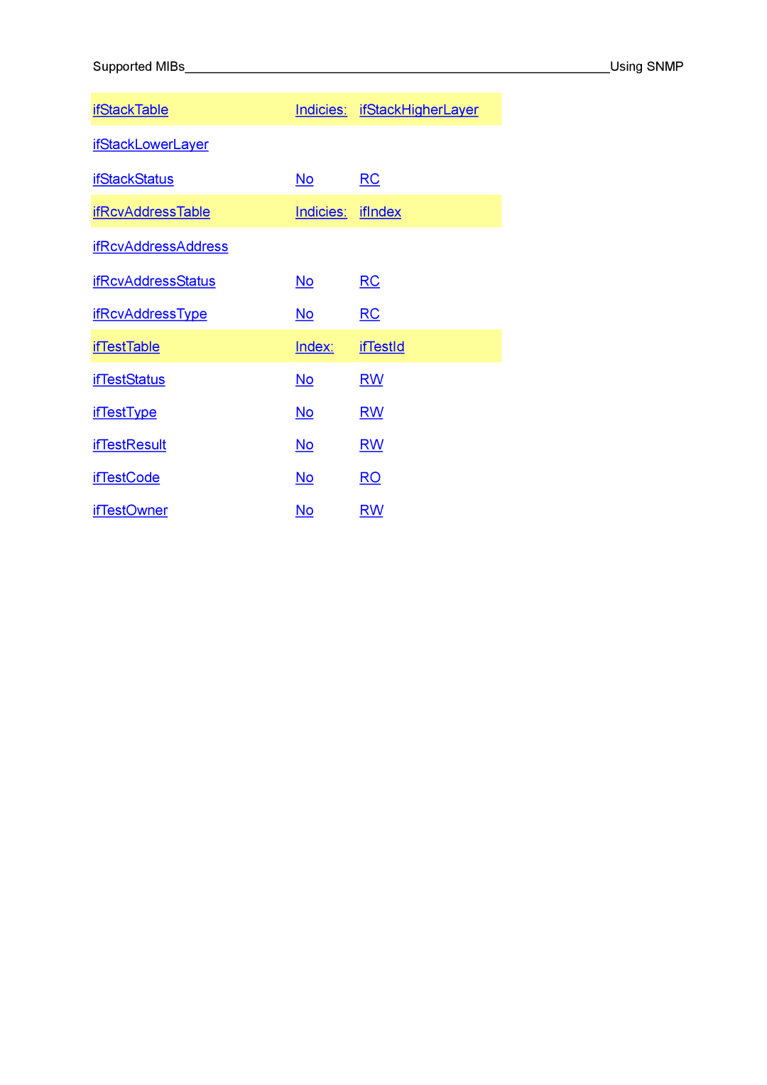 Fujitsu BX600 manual Supported MIBs Using Snmp 