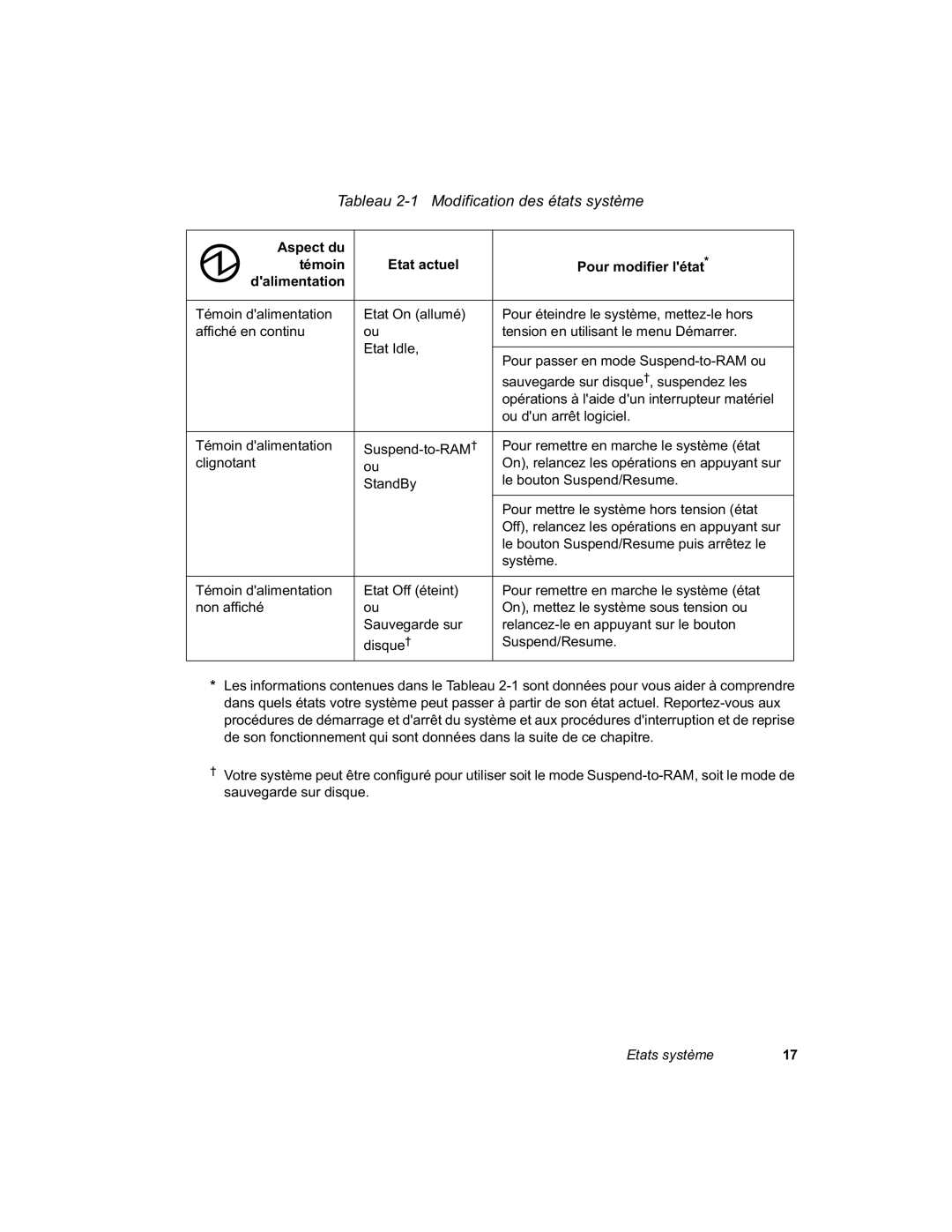 Fujitsu C-500 manual 7DEOHDX 0RGLILFDWLRQGHVpWDWVV\VWqPH 