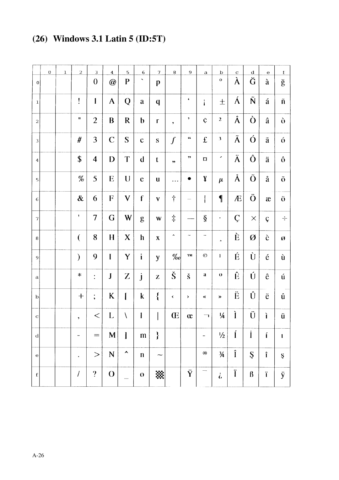 Fujitsu C145-C037-01EN manual Windows 3.1 Latin 5 ID5T 