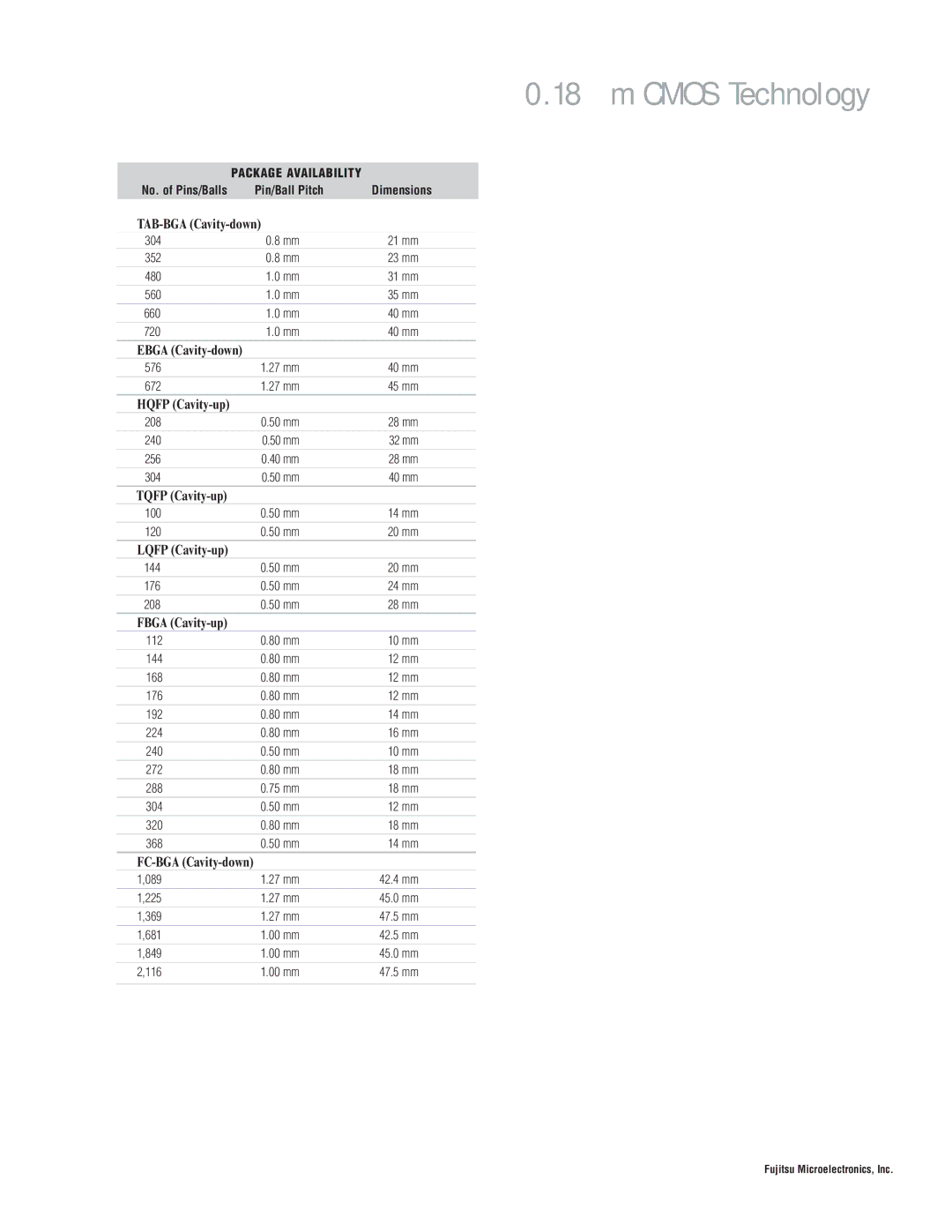 Fujitsu CS81 manual 18µm Cmos Technology, Pin/Ball Pitch Dimensions 