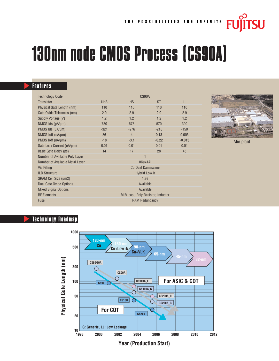 Fujitsu manual Mie plant, 130nm node CMOS Process CS90A, Features, Technology Roadmap, For COT, Year Production Start 