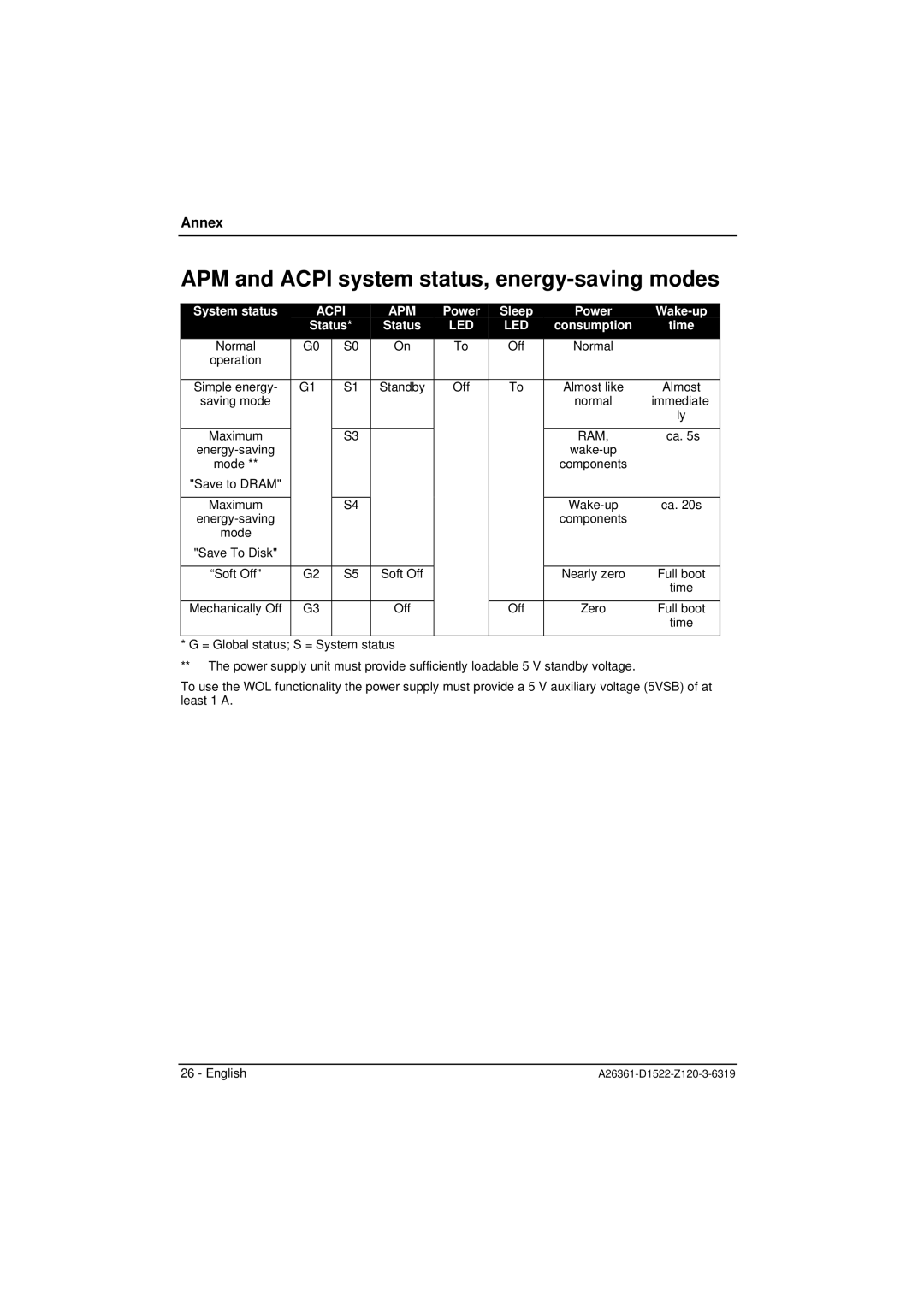 Fujitsu D1521, D1522 technical manual APM and Acpi system status, energy-saving modes, Led 