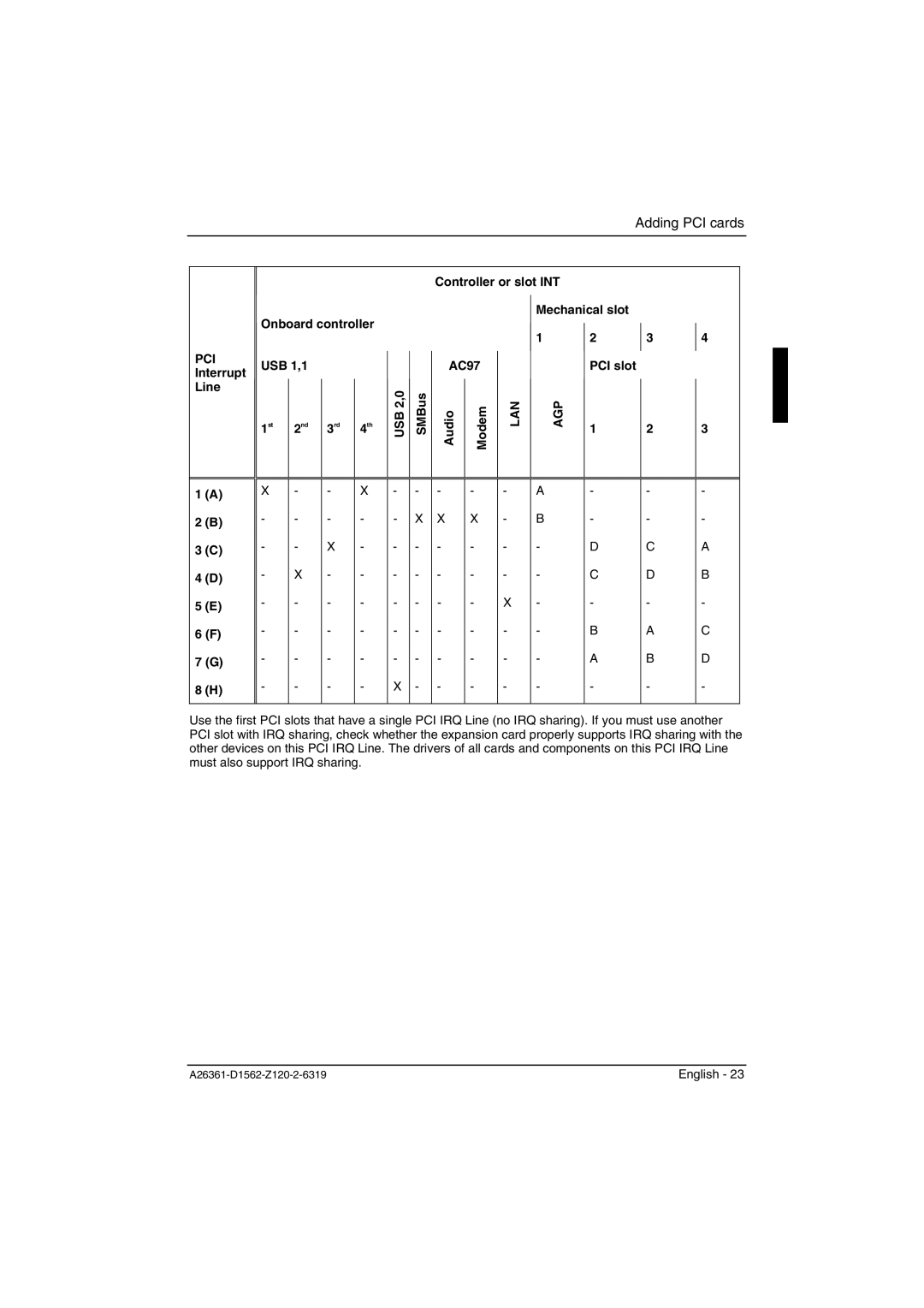 Fujitsu D1562, D1561 technical manual Interrupt Line Onboard controller USB 1,1, USB 2,0 SMBus, AC97, Audio Modem 