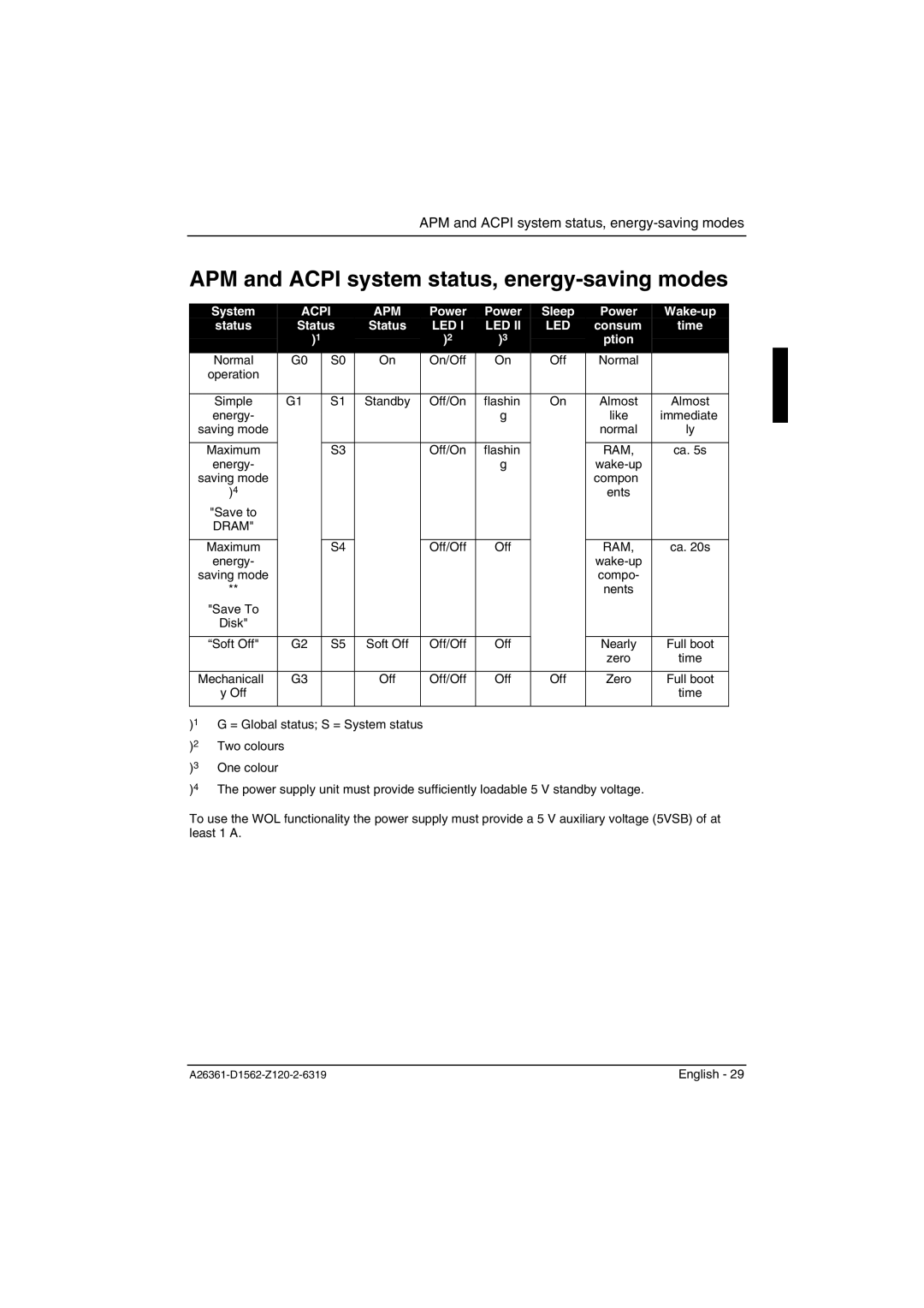 Fujitsu D1562, D1561 technical manual APM and Acpi system status, energy-saving modes, Led 