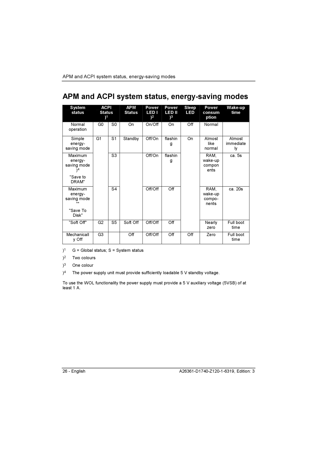 Fujitsu D1740 technical manual APM and Acpi system status, energy-saving modes, Led 