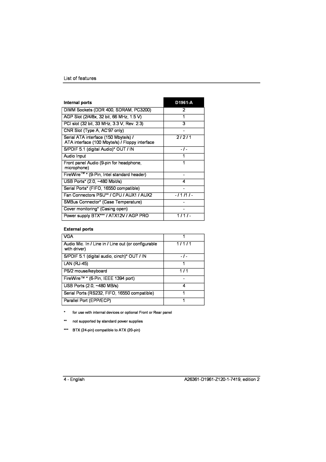 Fujitsu technical manual List of features, Internal ports, D1961-A, External ports, BTX 24-pin compatible to ATX 20-pin 