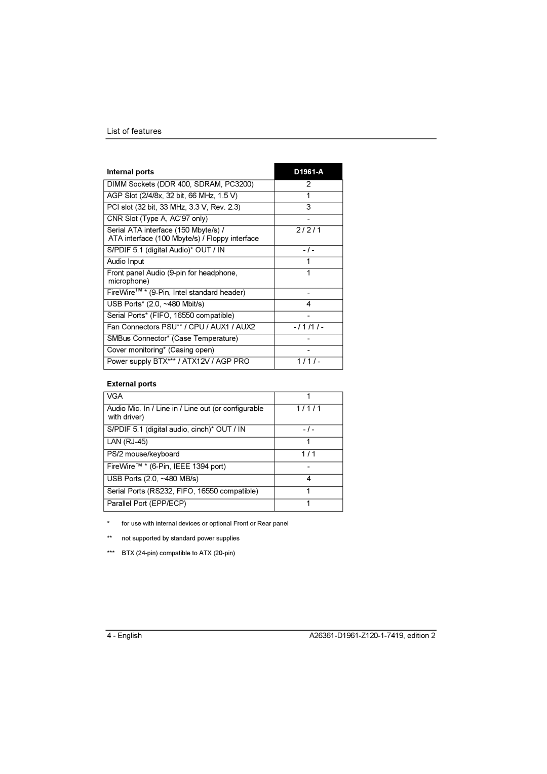 Fujitsu D1961 technical manual Internal ports, External ports 