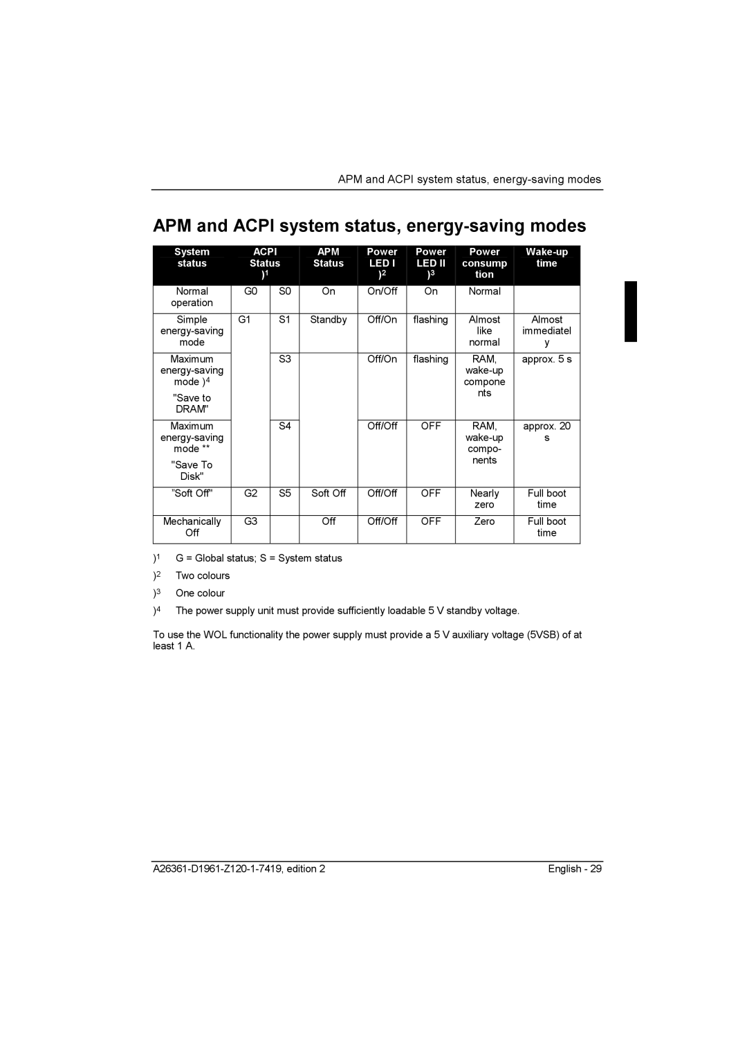 Fujitsu D1961 technical manual APM and Acpi system status, energy-saving modes, Led 