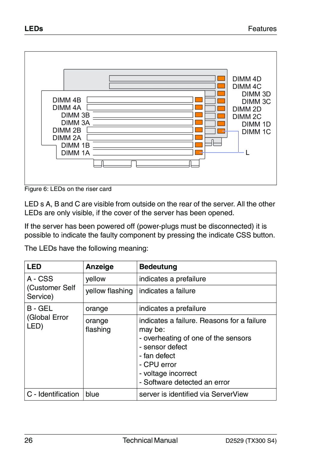 Fujitsu D2529 technical manual Anzeige, Bedeutung, LEDs, DIMM 4B DIMM 4A DIMM 3B DIMM 3A DIMM 2B DIMM 2A DIMM 1B DIMM 1A 