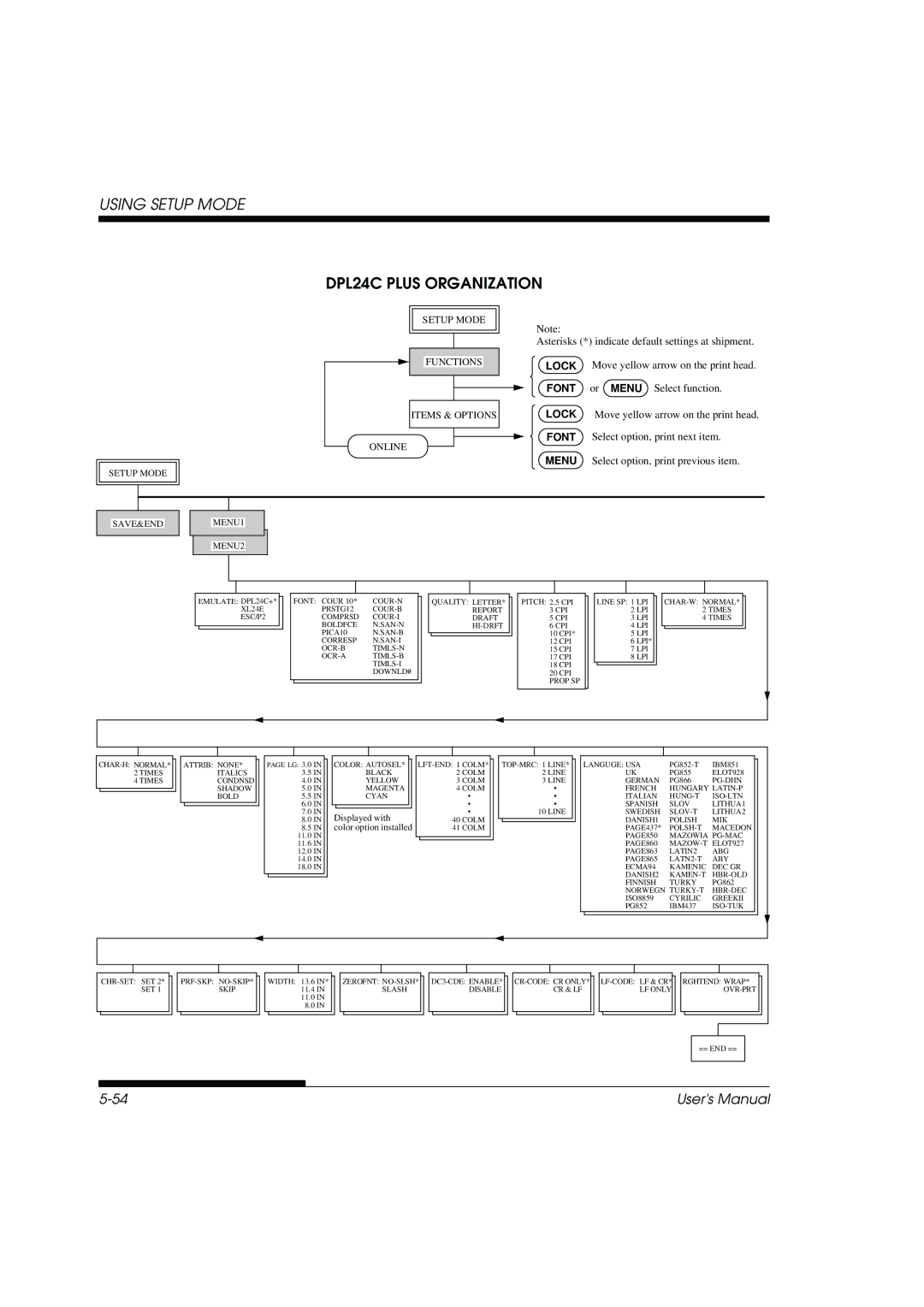 Fujitsu DL3800 manual Setup Mode Functions Items & Options Online 