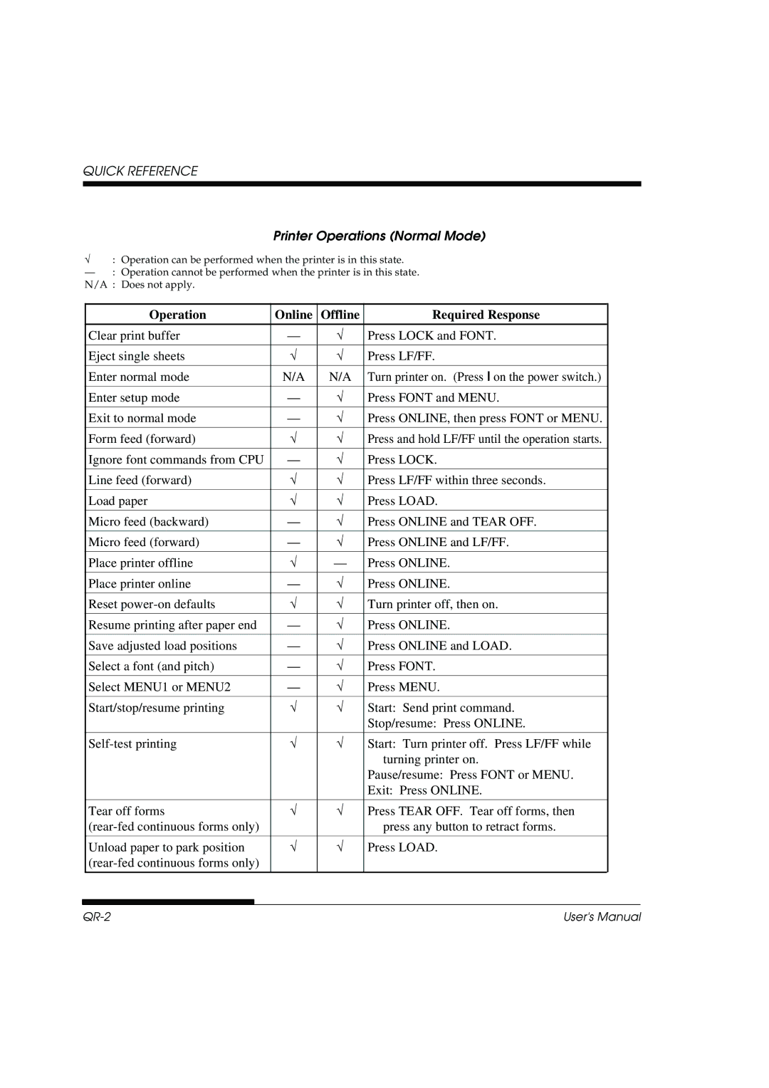 Fujitsu DL3800 manual Quick Reference, Printer Operations Normal Mode 