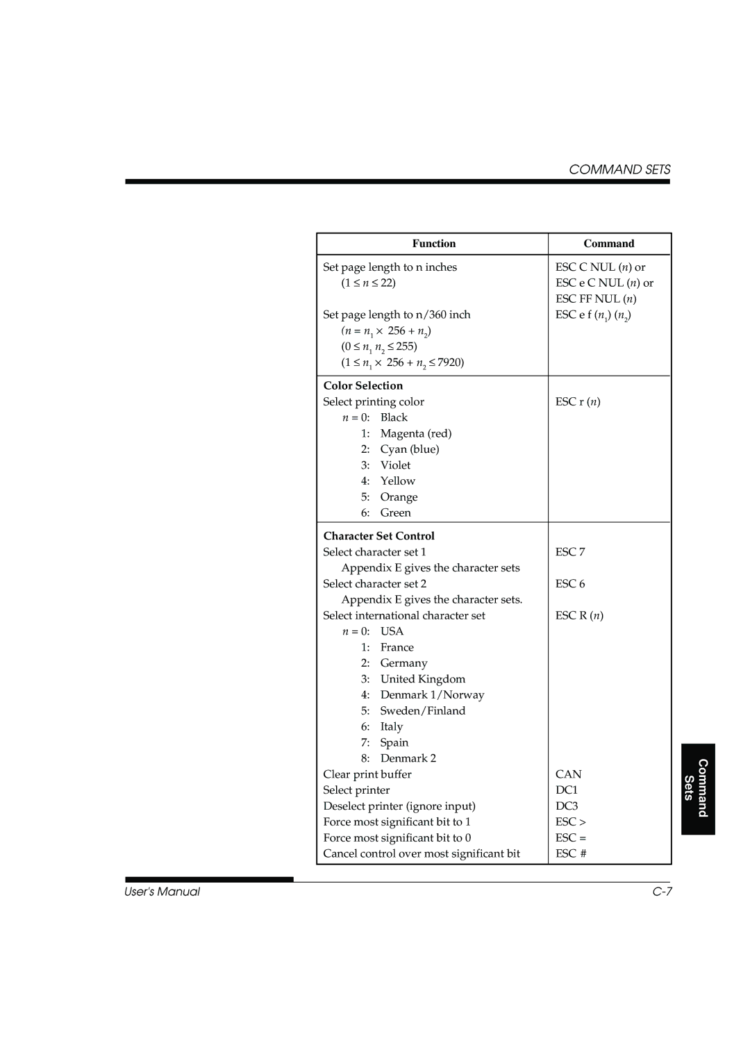 Fujitsu DL3800 manual Color Selection, Character Set Control 