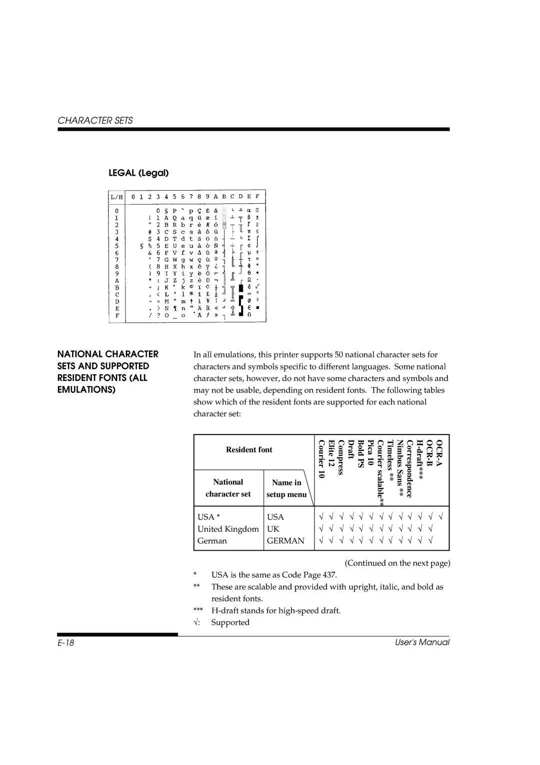 Fujitsu DL3800 manual Legal Legal, National Character, Sets and Supported, Resident Fonts ALL, Emulations 