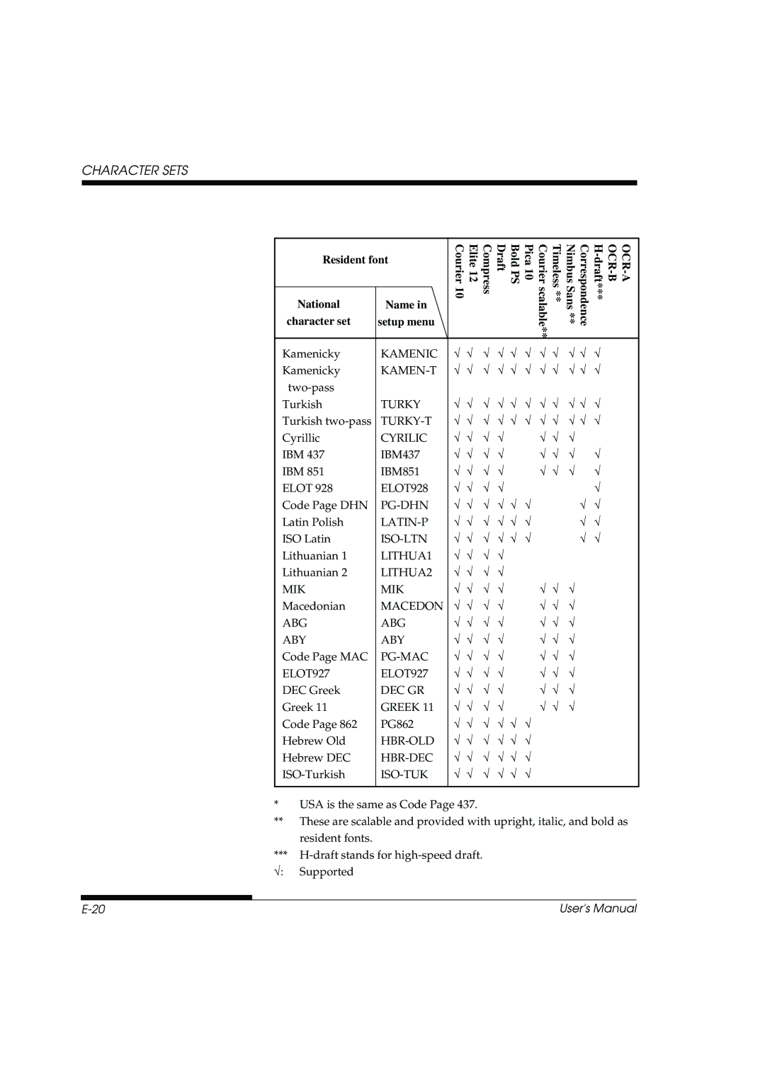 Fujitsu DL3800 manual Resident font National Name Character set Setup menu, Mik, Abg Aby, Pg-Mac, Hbr-Dec 