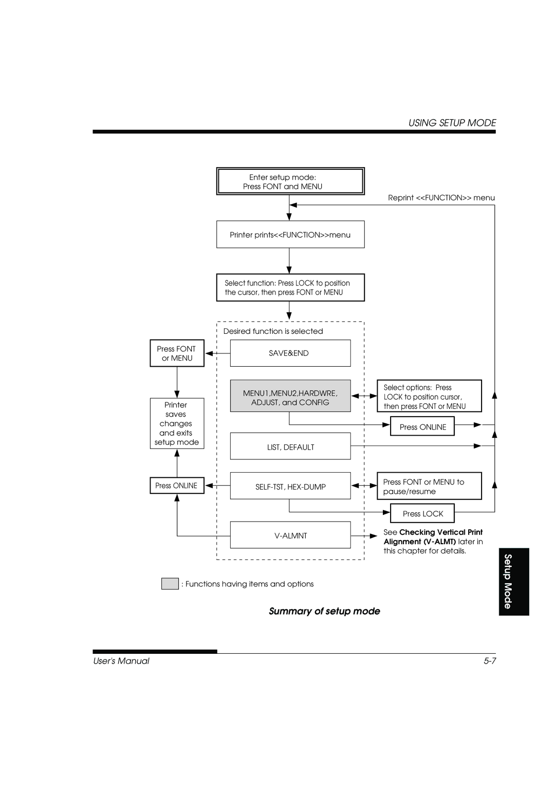 Fujitsu DL3800 manual Summary of setup mode, Almnt 