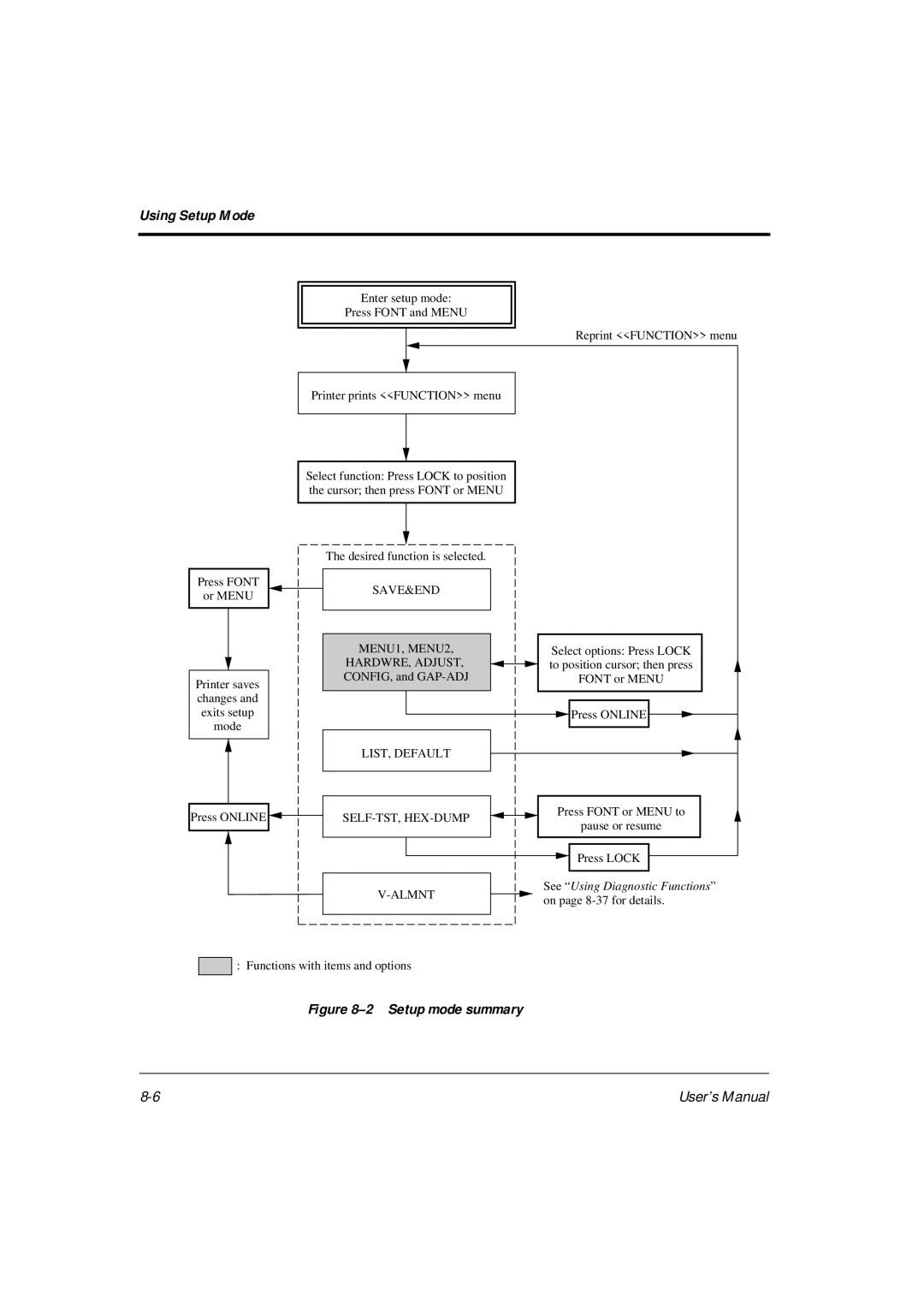 Fujitsu DL6400Pro, DL6600Pro user manual Setup mode summary 