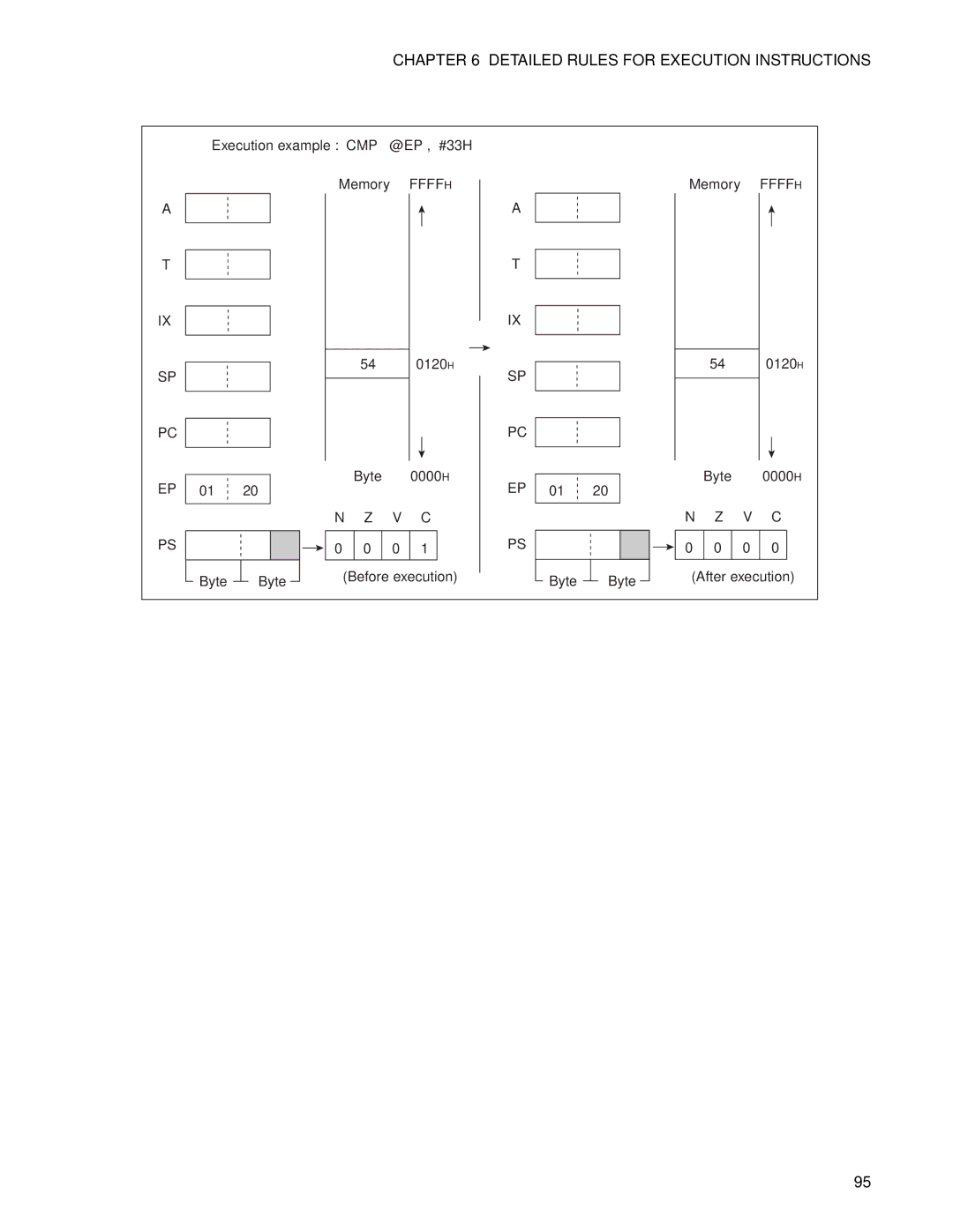 Fujitsu F2MC-8FX manual Execution example CMP @EP , #33H Memory 