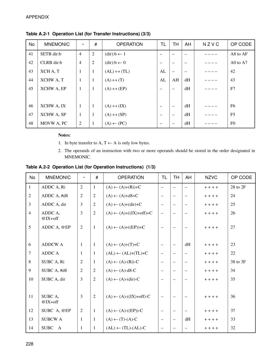 Fujitsu F2MC-8FX manual Table A.2-1 Operation List for Transfer Instructions 3/3 