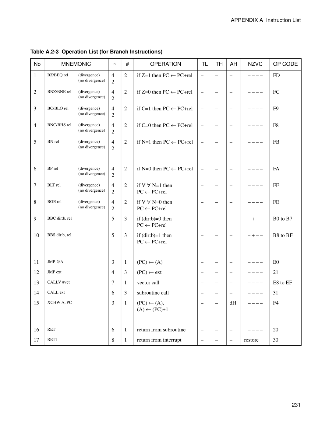 Fujitsu F2MC-8FX manual Table A.2-3 Operation List for Branch Instructions 