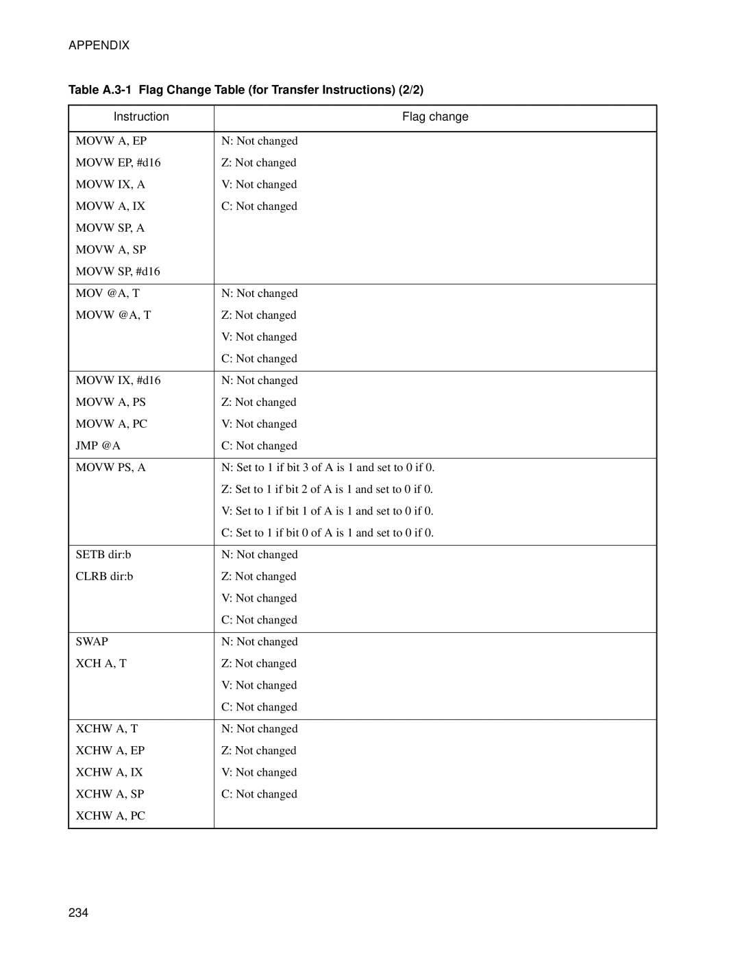 Fujitsu F2MC-8FX manual Table A.3-1 Flag Change Table for Transfer Instructions 2/2 