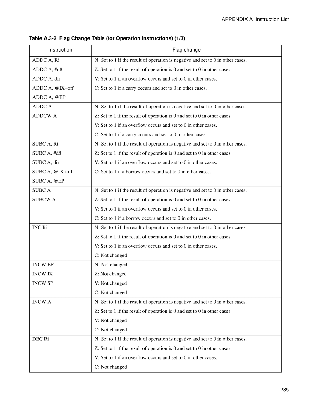 Fujitsu F2MC-8FX manual Table A.3-2 Flag Change Table for Operation Instructions 1/3 