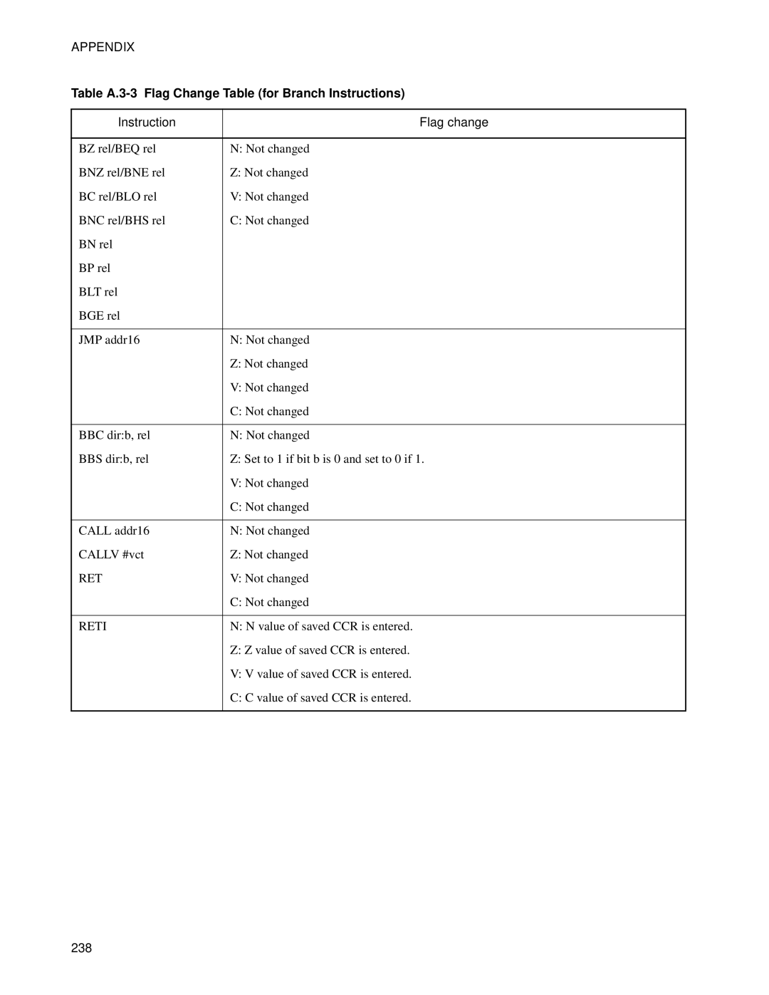 Fujitsu F2MC-8FX manual Table A.3-3 Flag Change Table for Branch Instructions 