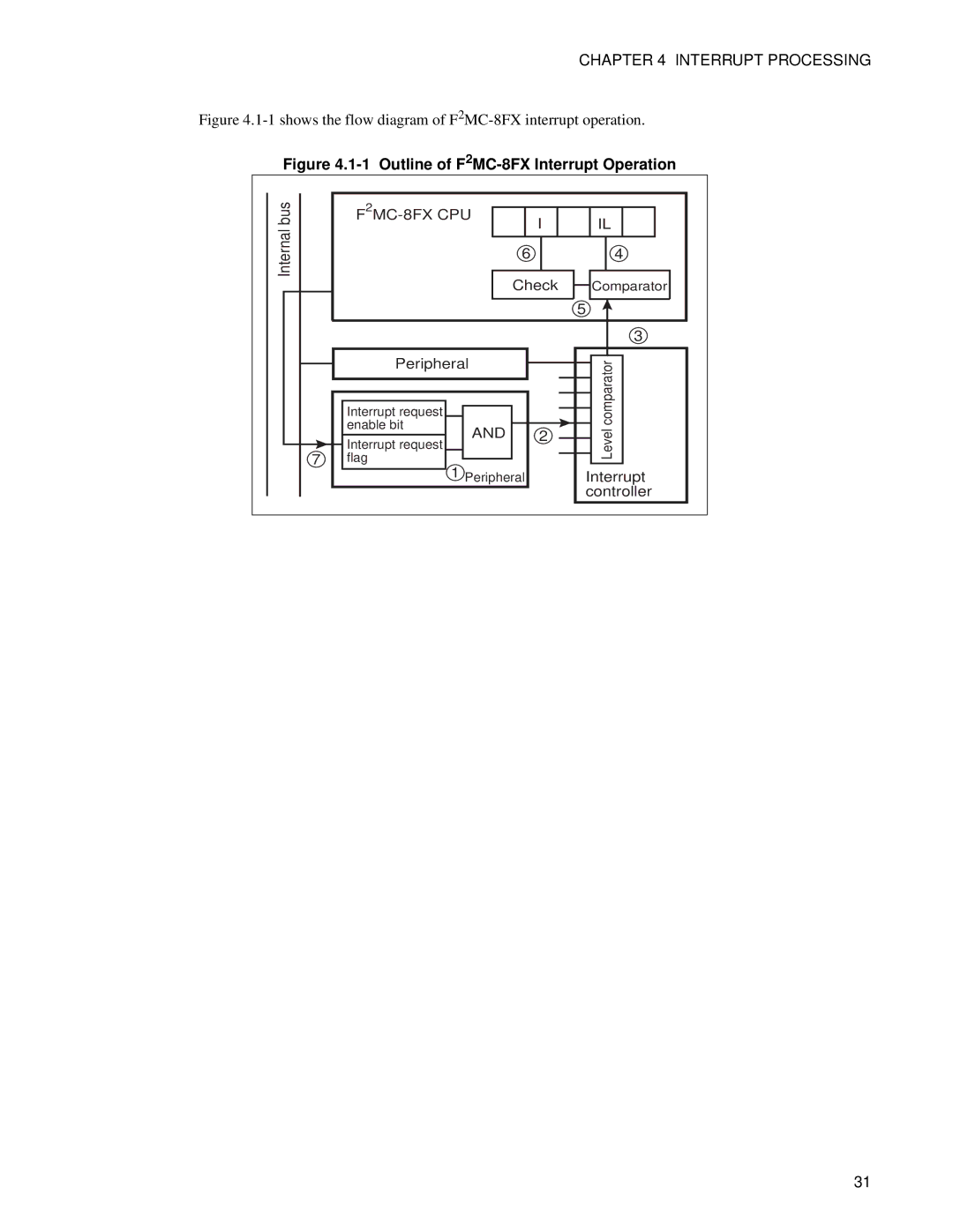 Fujitsu F2MC-8FX manual Outline of F 2MC-8FX Interrupt Operation 