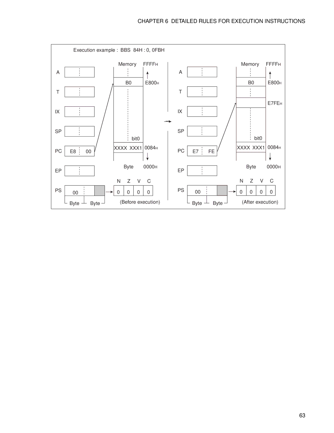 Fujitsu F2MC-8FX manual Execution example BBS 84H 0, 0FBH Memory 