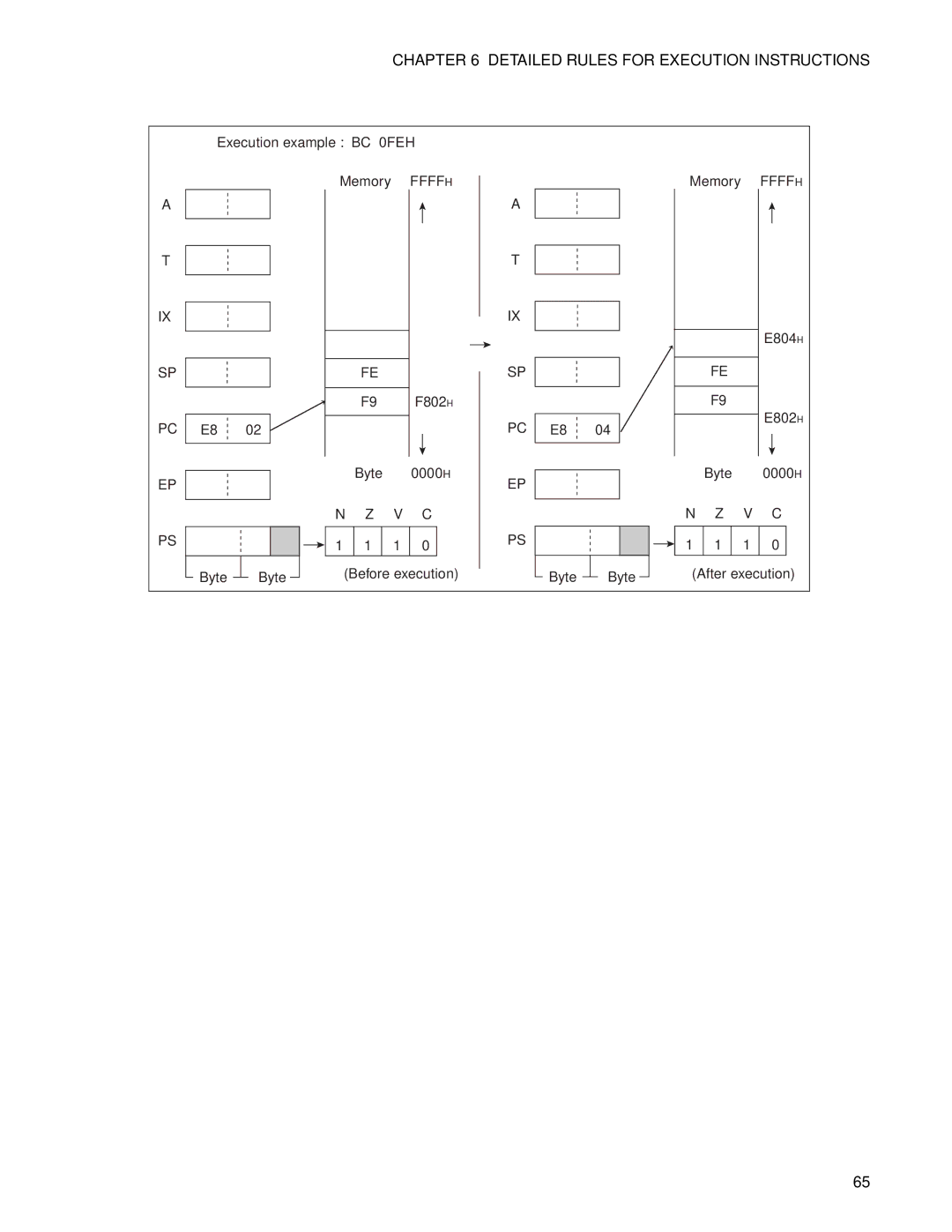 Fujitsu F2MC-8FX manual Execution example BC 0FEH Memory 