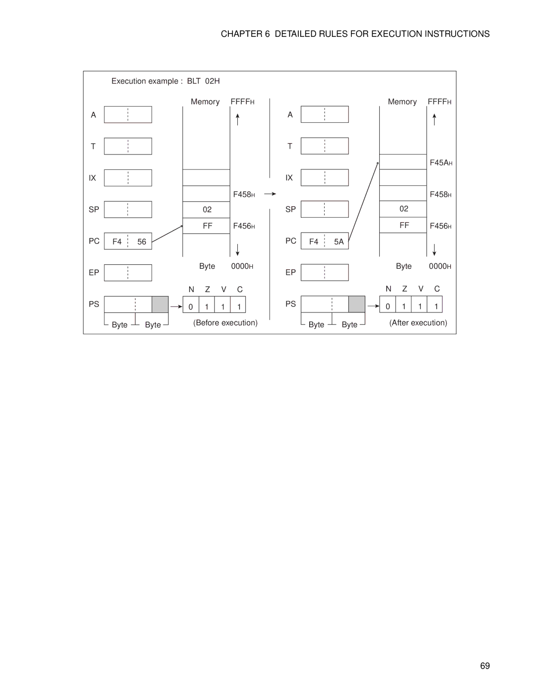 Fujitsu F2MC-8FX manual Execution example BLT 02H Memory 