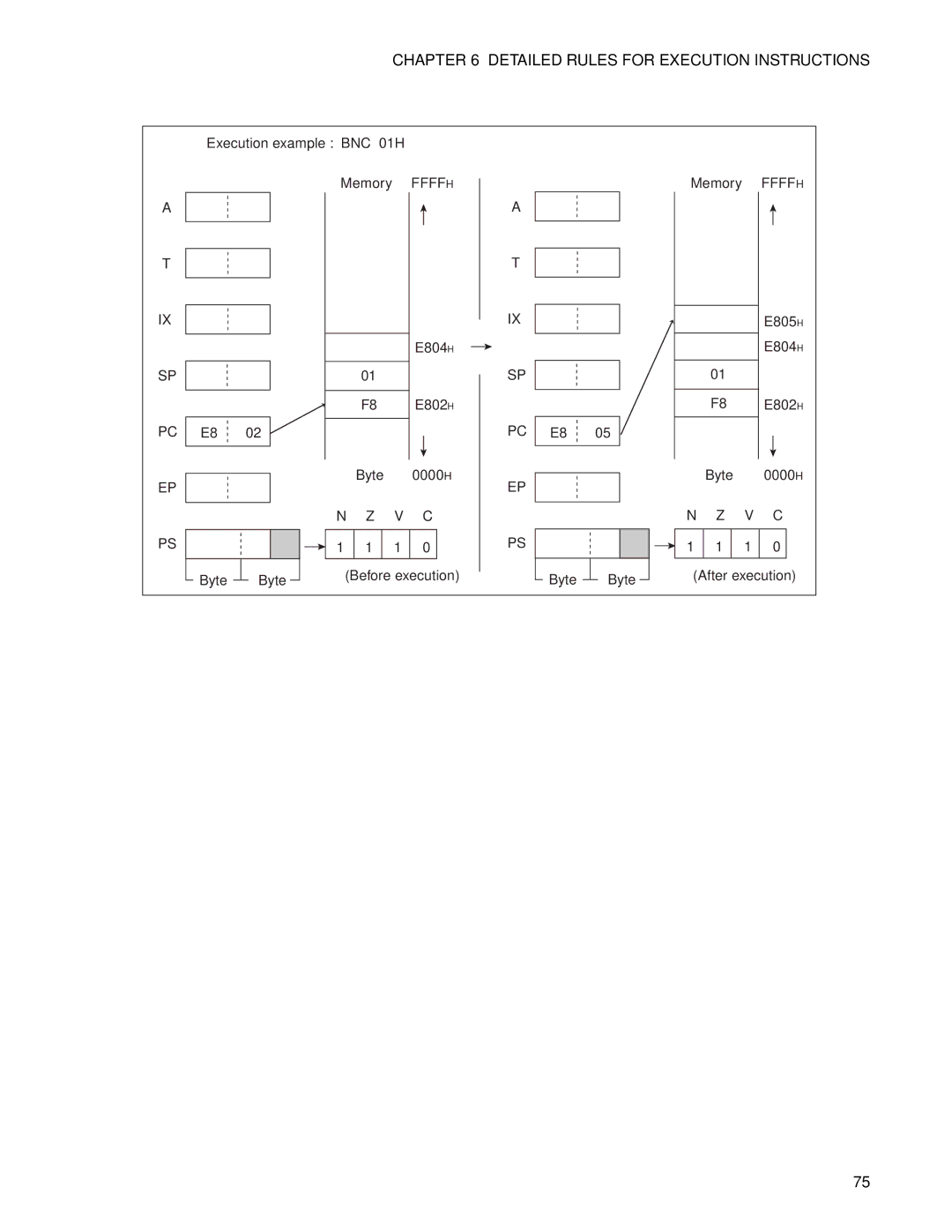 Fujitsu F2MC-8FX manual Execution example BNC 01H Memory 