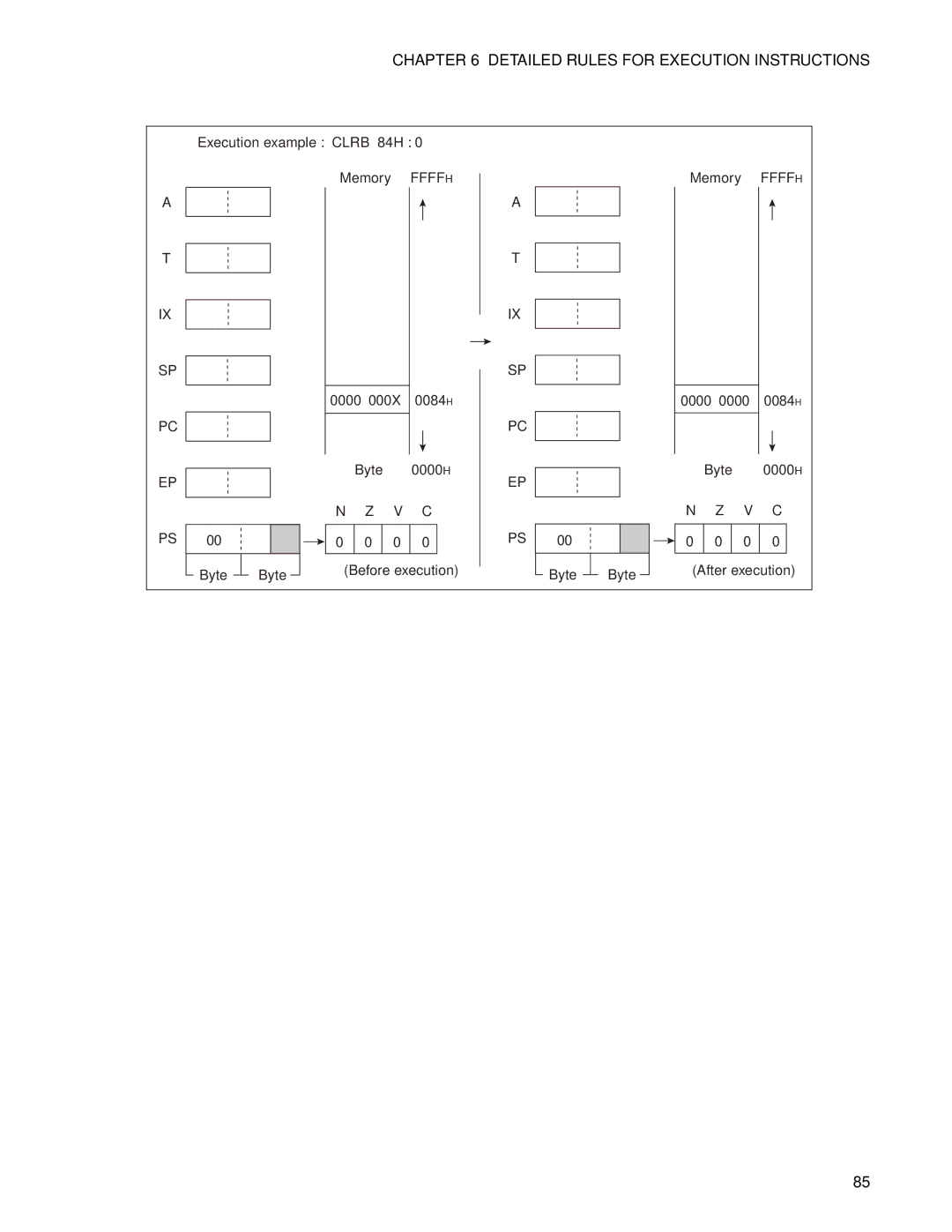 Fujitsu F2MC-8FX manual Execution example Clrb 84H Memory 